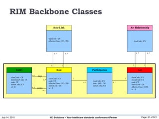 July 14, 2015 Page: 81 of 521Hi3 Solutions ~ Your healthcare standards conformance Partner
Entity
classCode : CS
determinerCode: CS
code: CE
statusCode : CS
id : II
Role
classCode : CS
code: CE
effectiveTime : IVL<TS>
statusCode : CS
id : II
Participation
typeCode : CS
time : IVL<TS>
statusCode : CS
Act
classCode : CS
moodCode: CS
code: CD
statusCode : CS
effectiveTime : GTS
id : II
0..1
0..*
1
0..*
1
0..*
Role Link
typeCode : CS
effectiveTime : IVL<TS>
Act Relationship
typeCode : CS
RIM Backbone Classes
0..1
0..*
plays
scopes
1 1
0..* 0..*
1 1
0..* 0..*
 