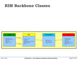 July 14, 2015 Page: 82 of 521Hi3 Solutions ~ Your healthcare standards conformance Partner
RIM Backbone Classes
Entity
classCode : CS
determinerCode: CS
code: CE
statusCode : CS
id : II
Role
classCode : CS
code: CE
effectiveTime : IVL<TS>
statusCode : CS
id : II
Participation
typeCode : CS
time : IVL<TS>
statusCode : CS
Act
classCode : CS
moodCode: CS
code: CD
statusCode : CS
effectiveTime : GTS
id : II
0..1
0..*
1
0..*
1
0..*
0..1
0..*
plays
scopes
 