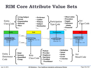 July 14, 2015 Page: 85 of 521Hi3 Solutions ~ Your healthcare standards conformance Partner
Entity
classCode : CS
determinerCode : CS
statusCode : CS
code: CE
Role
classCode : CS
effectiveTime : IVL<TS>
code: CE
Participation
typeCode : CS
time : IVL<TS>
statusCode : CS
Act
classCode : CS
moodCode : CS
statusCode : CS
code: CD
effectiveTime : GTS
0..1
0..* 1
0..*
1
0..*
RIM Core Attribute Value Sets
Entity
Class Code
• Living Subject
• Person
• Organization
• Material
• Place
• ...
Role
Class Code
• Patient
• Provider
• Employee
• Specimen
• Certified
Practitioner
• ...
Participation
Type Code
• Performer
• Author
• Witness
• Subject
• Destination
• ...
Act
Mood Code
• Definition
• Intent
• Order
• Event
• Criterion
• ...
Act
Class Code
• Observation
• Procedure
• Supply
• Substance
Admin
• Financial
• ...
Entity
Determiner
Code
• Kind
• Instance
• Quantified
Group
0..1
0..*
plays
scopes
 