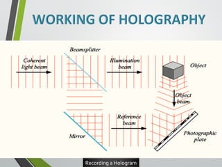 Recording a Hologram 
 