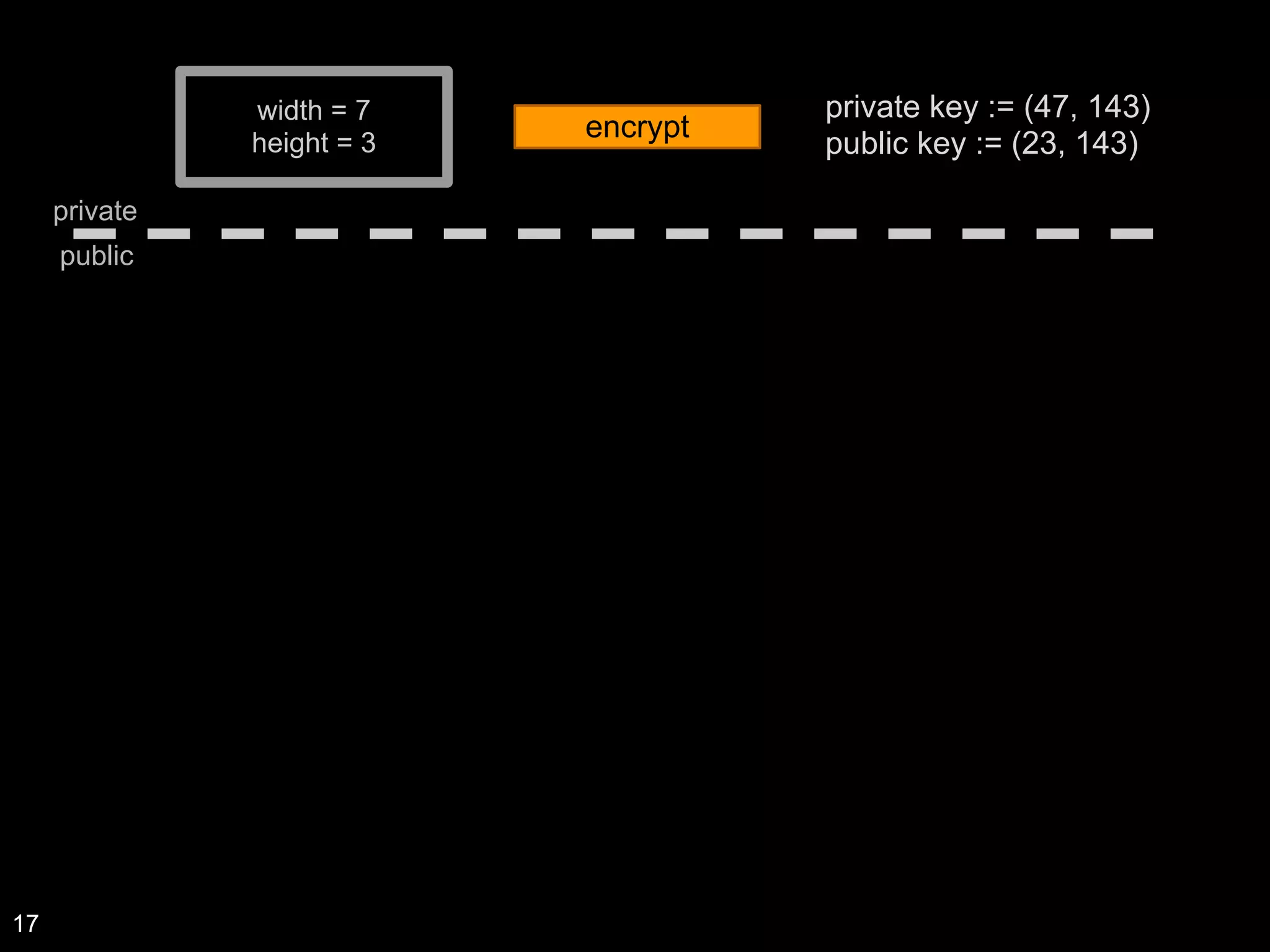 width = 7
height = 3
private
public
encrypt
private key := (47, 143)
public key := (23, 143)
17
 