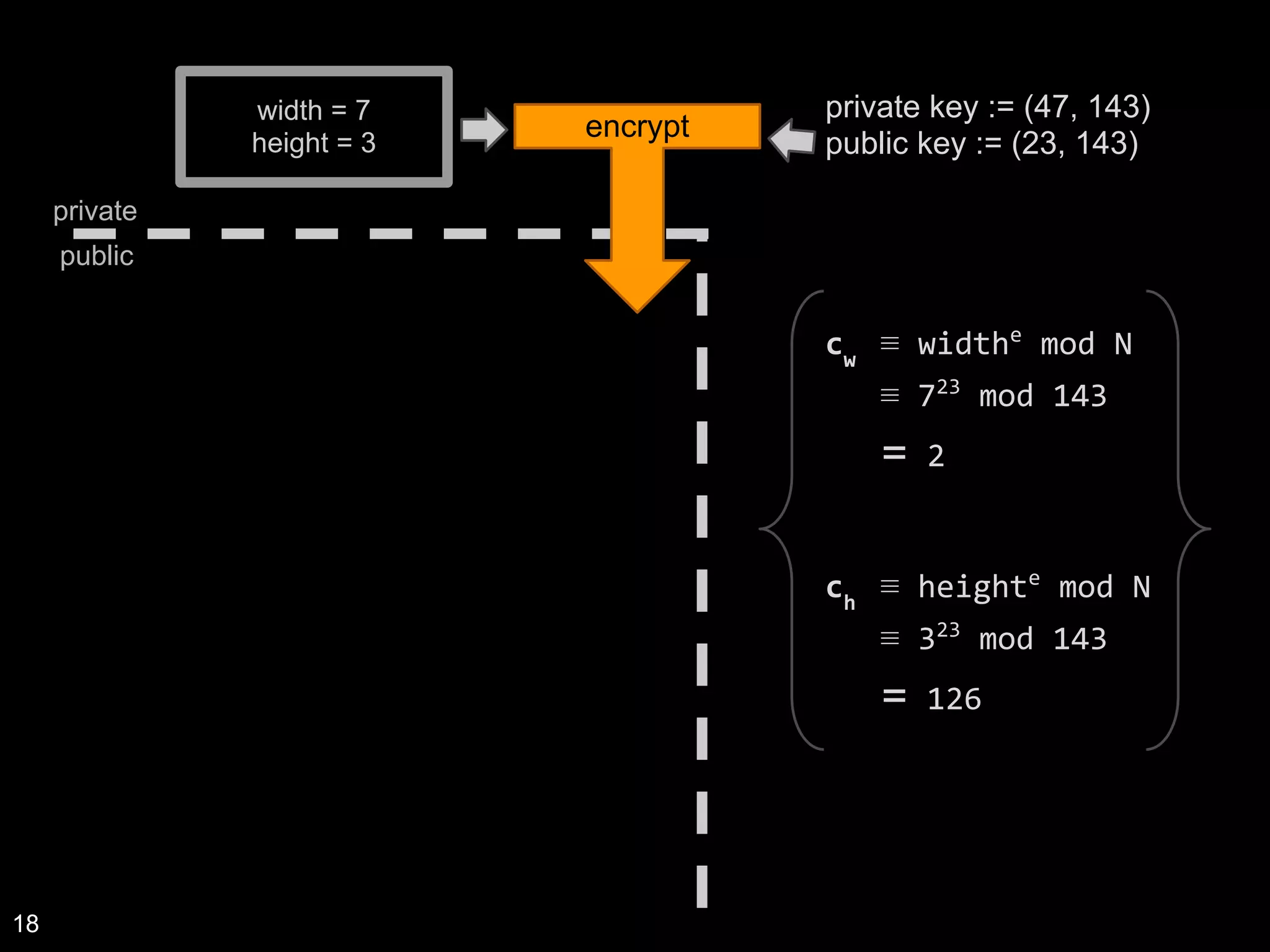 width = 7
height = 3
encrypt
private
public
cw
≡ widthe
mod N
cw
≡ 723
mod 143
cw
= 2
ch
≡ heighte
mod N
ch
≡ 323
mod 143
ch
= 126
private key := (47, 143)
public key := (23, 143)
18
 