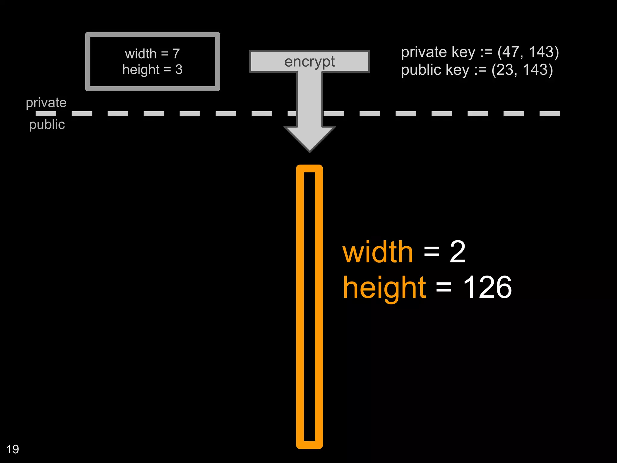 width = 7
height = 3
encrypt
width = 2
height = 126
private
public
private key := (47, 143)
public key := (23, 143)
19
 