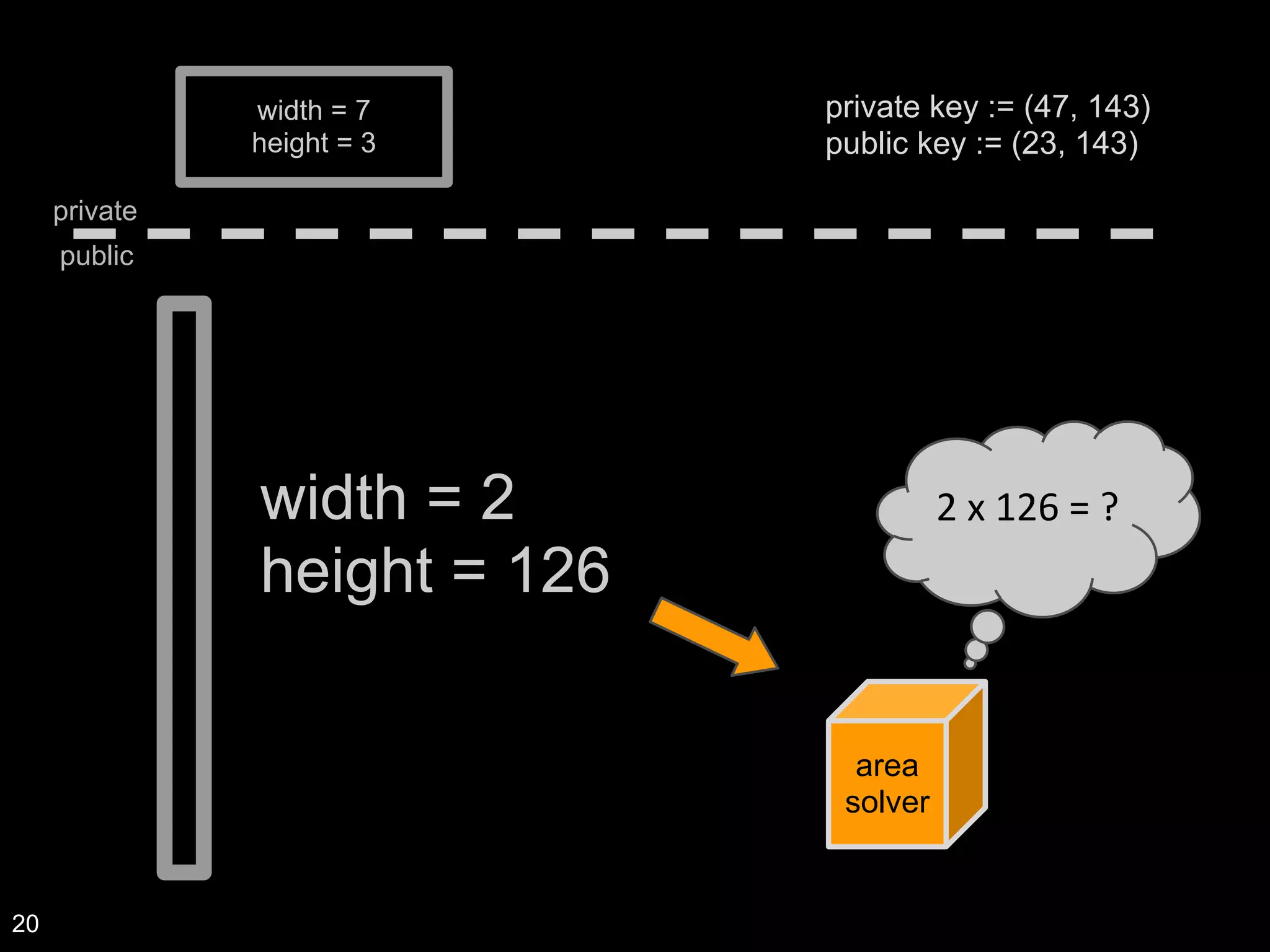 width = 7
height = 3
private
public
width = 2
height = 126
area
solver
private key := (47, 143)
public key := (23, 143)
20
 
