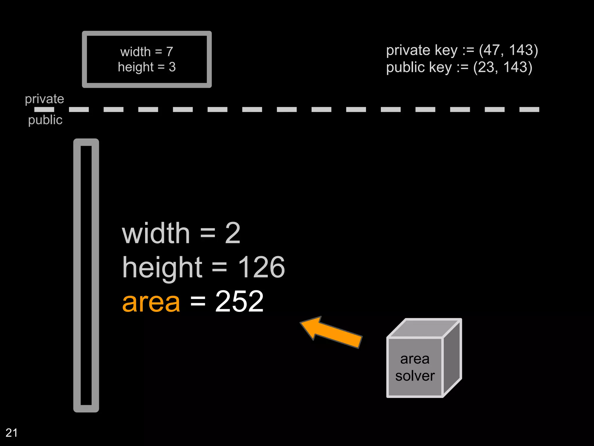 width = 7
height = 3
private
public
width = 2
height = 126
area = 252
area
solver
private key := (47, 143)
public key := (23, 143)
21
 