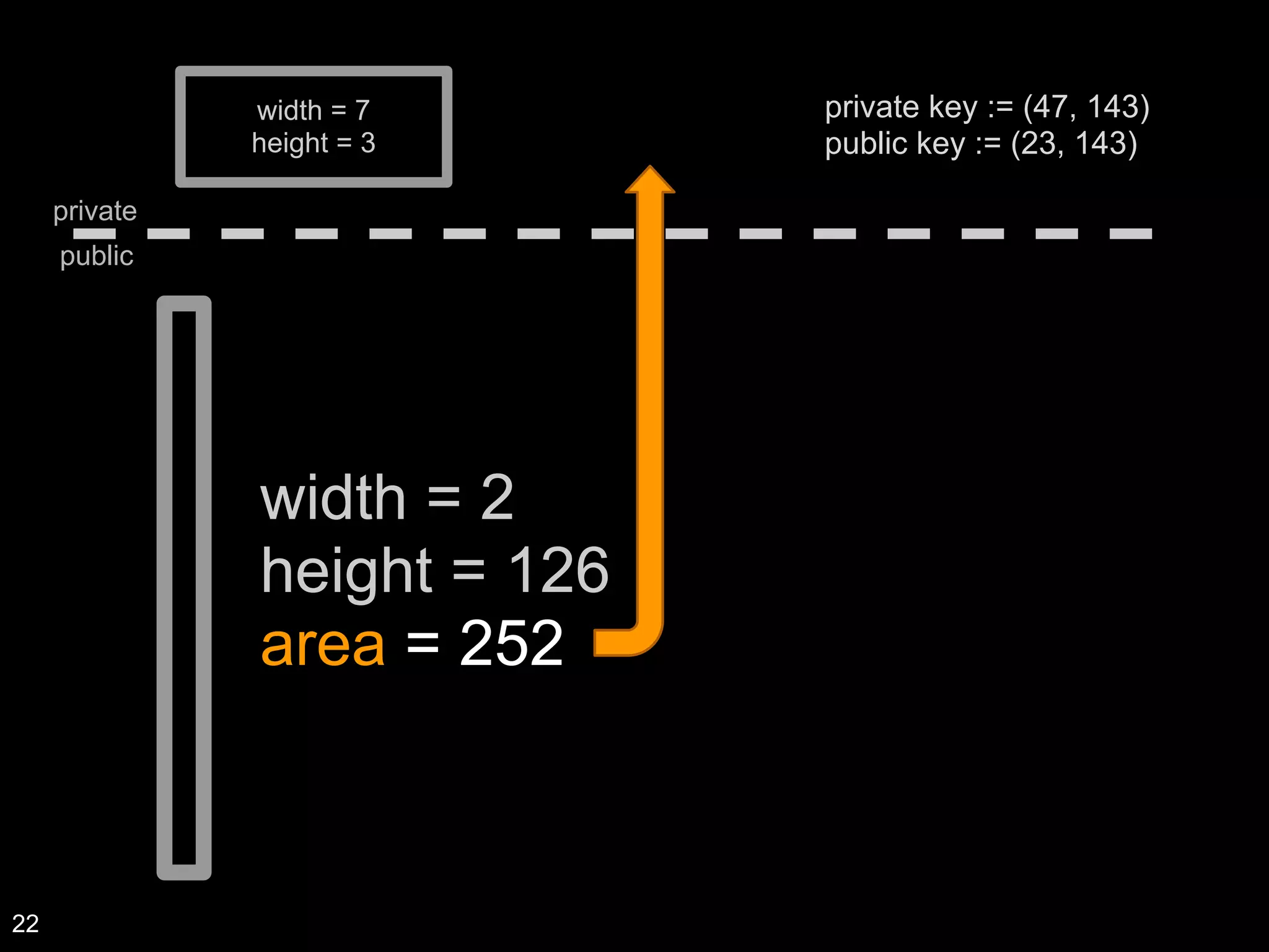 width = 7
height = 3
private
public
width = 2
height = 126
area = 252
private key := (47, 143)
public key := (23, 143)
22
 