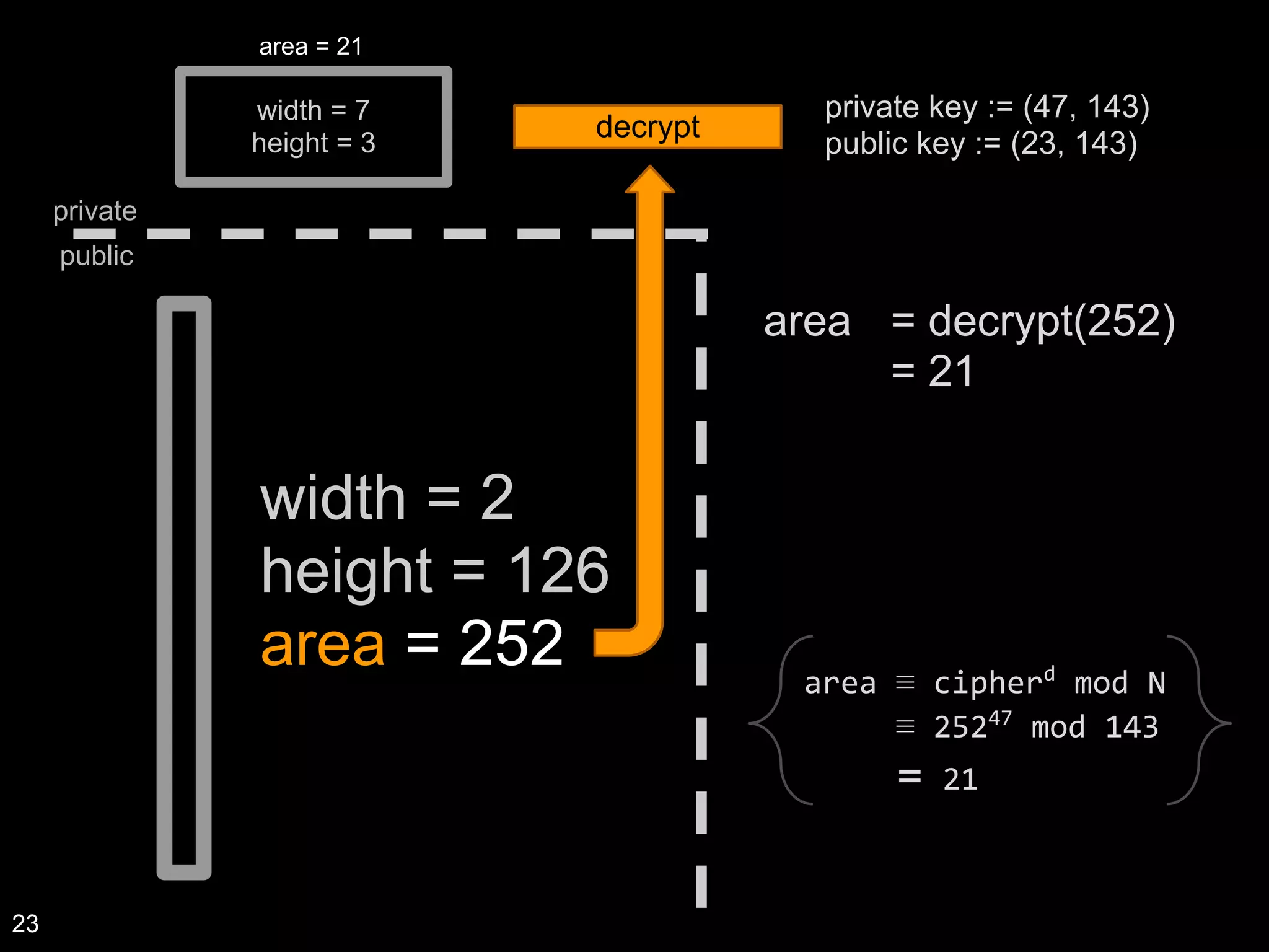 width = 7
height = 3
private
public
width = 2
height = 126
area = 252
area = decrypt(252)
= 21
private key := (47, 143)
public key := (23, 143)
decrypt
area = 21
area ≡ cipherd
mod N
≡ 25247
mod 143
= 21
23
 