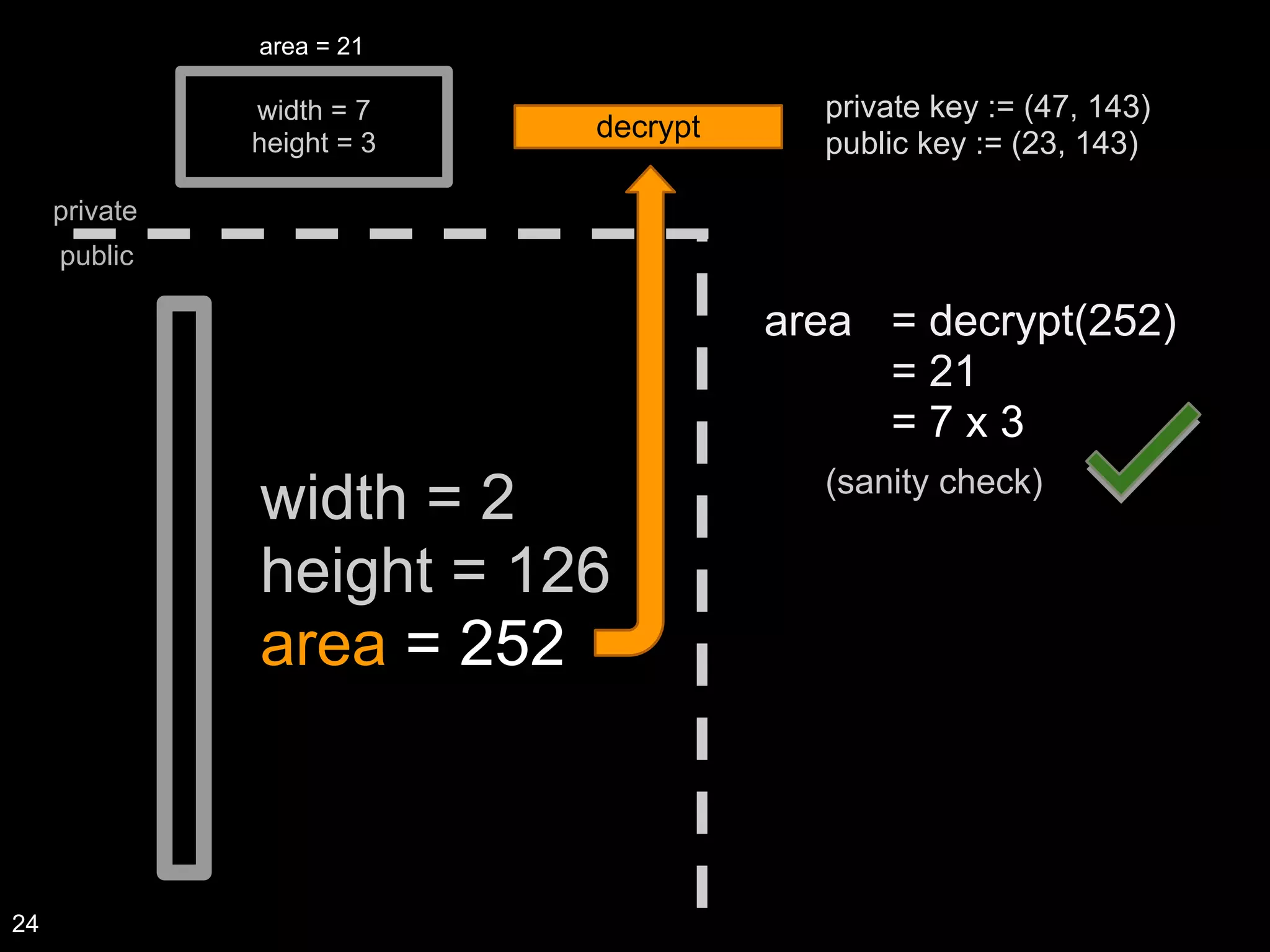 width = 7
height = 3
private
public
width = 2
height = 126
area = 252
area = decrypt(252)
= 21
= 7 x 3
private key := (47, 143)
public key := (23, 143)
decrypt
area = 21
(sanity check)
24
 