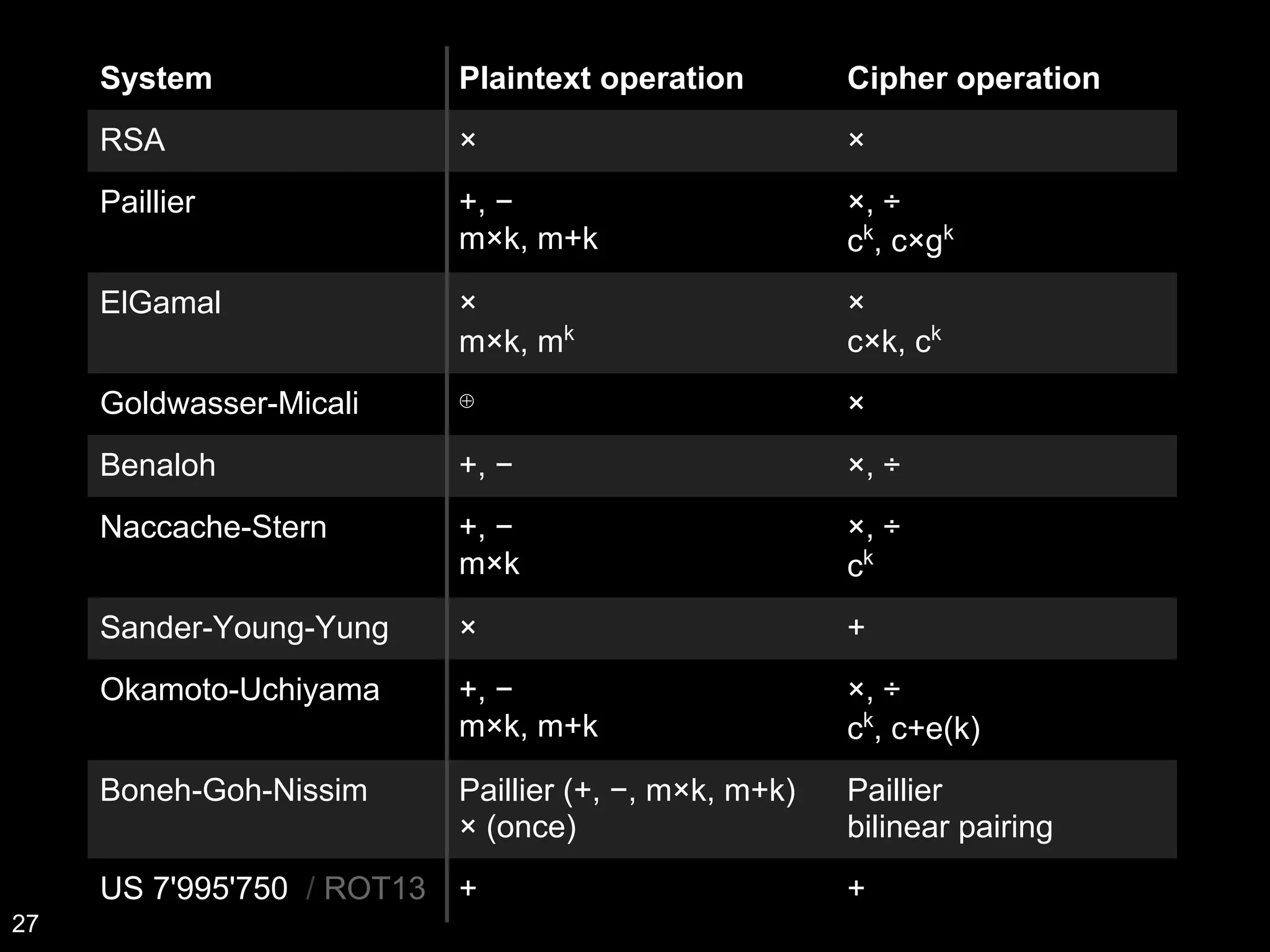 System Plaintext operation Cipher operation
RSA × ×
Paillier +, −
m×k, m+k
×, ÷
ck
, c×gk
ElGamal ×
m×k, mk
×
c×k, ck
Goldwasser-Micali ⊕ ×
Benaloh +, − ×, ÷
Naccache-Stern +, −
m×k
×, ÷
ck
Sander-Young-Yung × +
Okamoto-Uchiyama +, −
m×k, m+k
×, ÷
ck
, c+e(k)
Boneh-Goh-Nissim Paillier (+, −, m×k, m+k)
× (once)
Paillier
bilinear pairing
US 7'995'750 / ROT13 + +
27
 