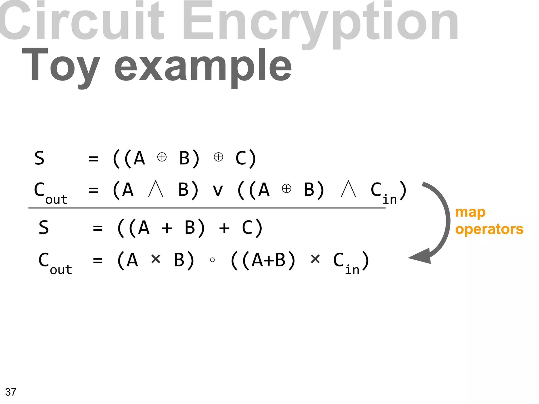 S = ((A ⊕ B) ⊕ C)
Cout
= (A ∧ B) v ((A ⊕ B) ∧ Cin
)
S = ((A + B) + C)
Cout
= (A × B) ∘ ((A+B) × Cin
)
Circuit Encryption
Toy example
map
operators
37
 