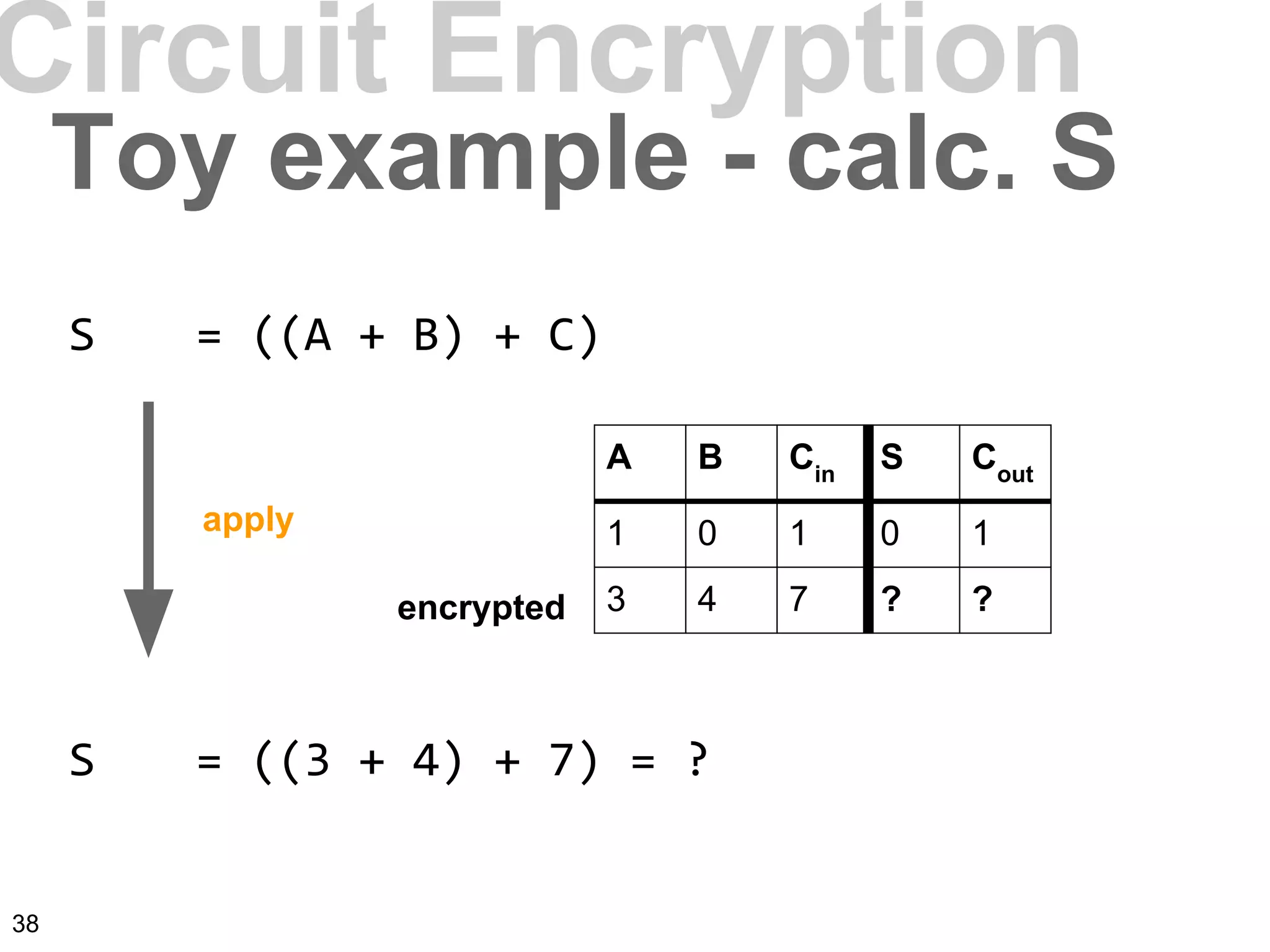 A B Cin
S Cout
1 0 1 0 1
3 4 7 ? ?encrypted
Circuit Encryption
Toy example - calc. S
S = ((A + B) + C)
S = ((3 + 4) + 7) = ?
apply
38
 