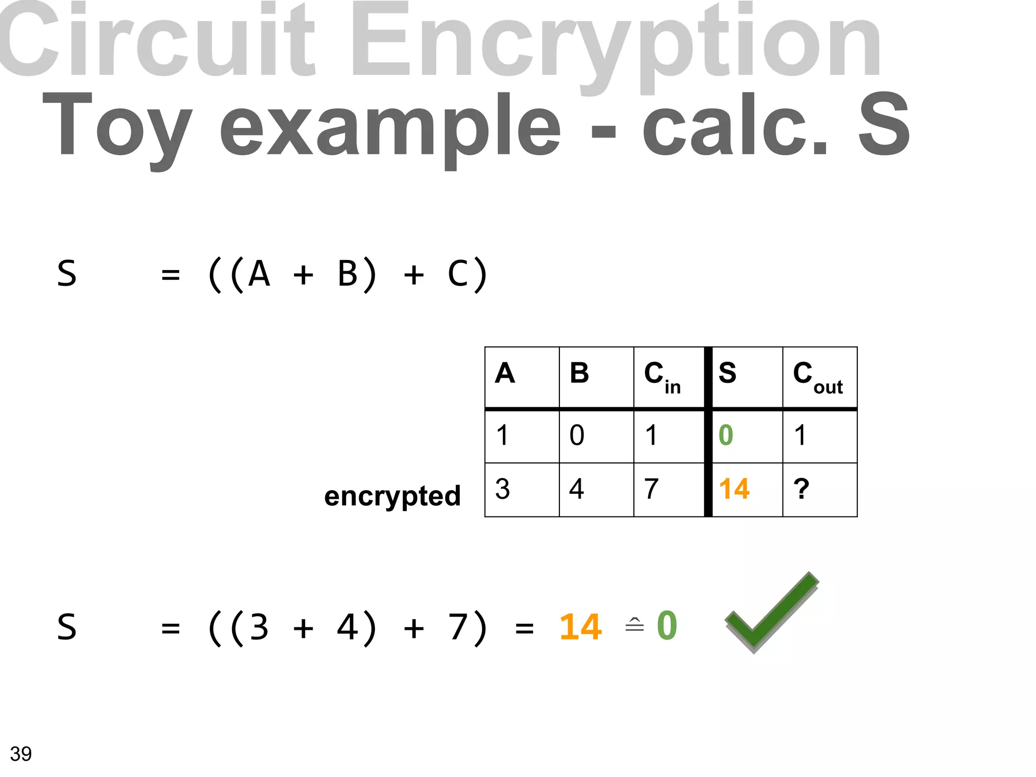 A B Cin
S Cout
1 0 1 0 1
3 4 7 14 ?encrypted
Circuit Encryption
Toy example - calc. S
S = ((A + B) + C)
S = ((3 + 4) + 7) = 14 ≙ 0
39
 