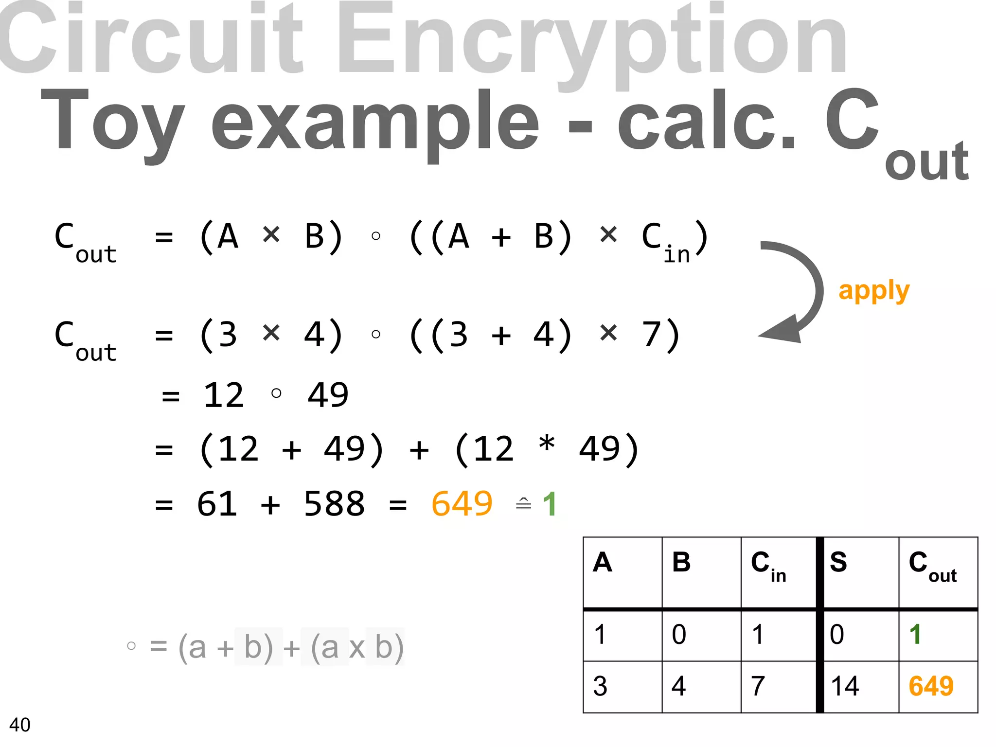 A B Cin
S Cout
1 0 1 0 1
3 4 7 14 649
Circuit Encryption
Toy example - calc. Cout
Cout
= (A × B) ∘ ((A + B) × Cin
)
Cout
= (3 × 4) ∘ ((3 + 4) × 7)
= 12 ∘ 49
= (12 + 49) + (12 * 49)
= 61 + 588 = 649 ≙ 1
∘ = (a + b) + (a x b)
apply
40
 