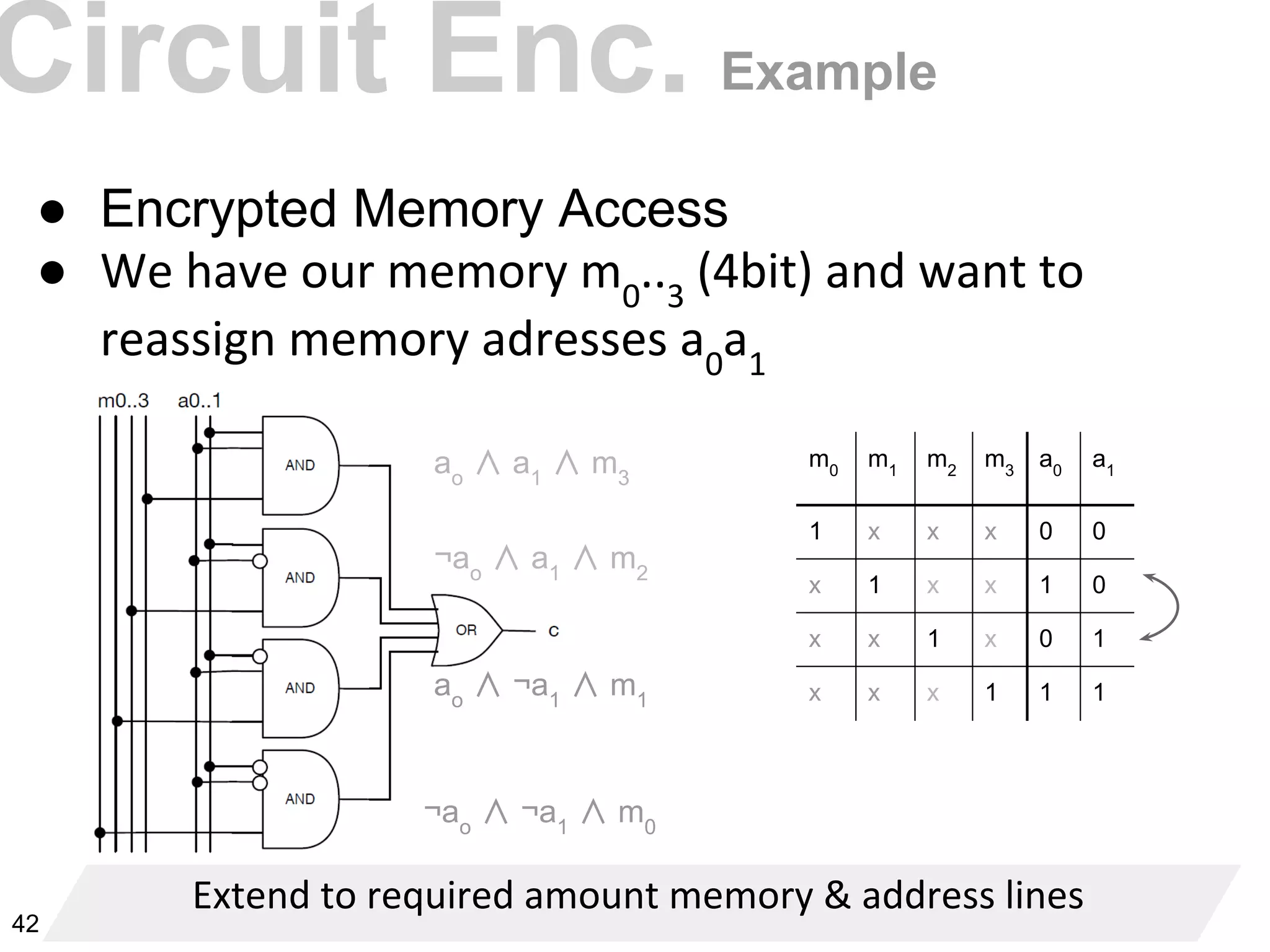 Circuit Enc.
● Encrypted Memory Access
●
Example
¬ao
∧ ¬a1
∧ m0
ao
∧ ¬a1
∧ m1
¬ao
∧ a1
∧ m2
ao
∧ a1
∧ m3
m0
m1
m2
m3
a0
a1
1 x x x 0 0
x 1 x x 1 0
x x 1 x 0 1
x x x 1 1 1
42
 