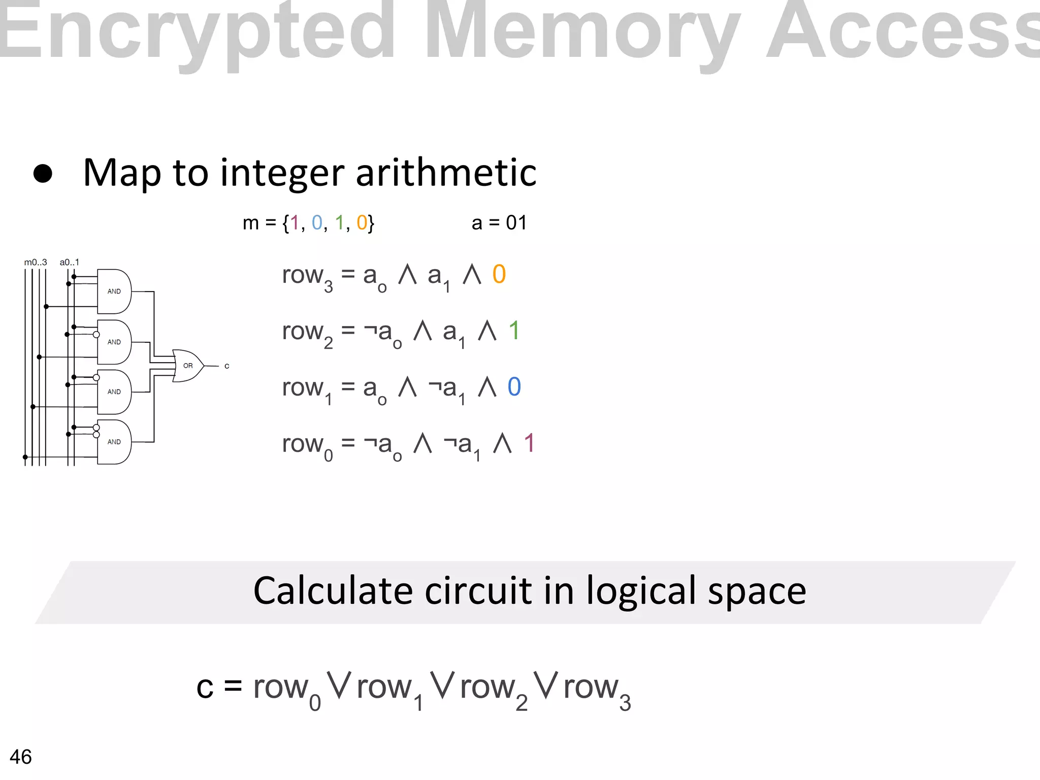 ●
row3
= ao
∧ a1
∧ 0
row2
= ¬ao
∧ a1
∧ 1
row1
= ao
∧ ¬a1
∧ 0
row0
= ¬ao
∧ ¬a1
∧ 1
c = row0
∨row1
∨row2
∨row3
m = {1, 0, 1, 0} a = 01
Encrypted Memory Access
46
 