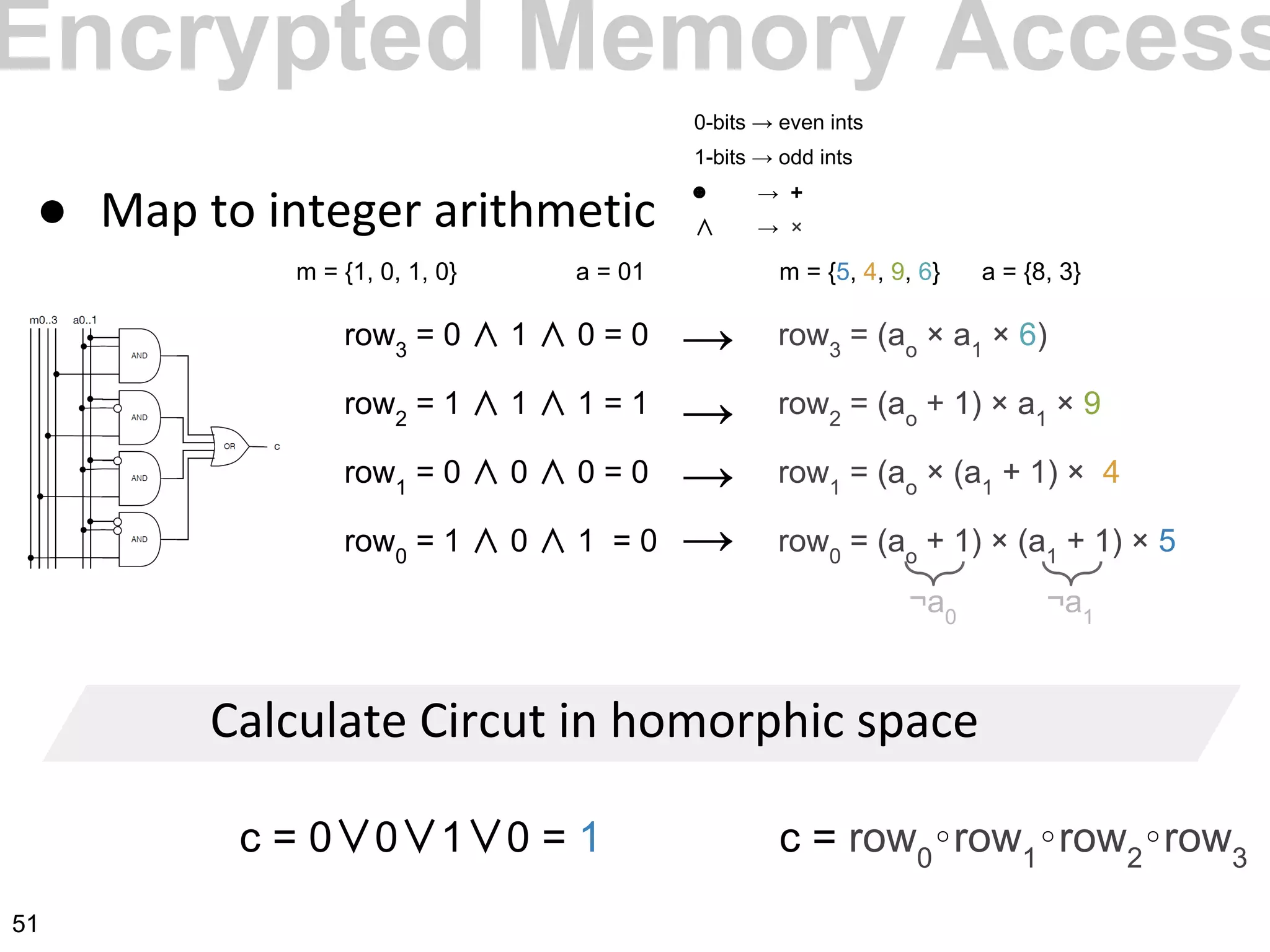 ●
c = row0
∘row1
∘row2
∘row3
row3
= 0 ∧ 1 ∧ 0 = 0
row2
= 1 ∧ 1 ∧ 1 = 1
row1
= 0 ∧ 0 ∧ 0 = 0
row0
= 1 ∧ 0 ∧ 1 = 0
row3
= (ao
× a1
× 6)
row2
= (ao
+ 1) × a1
× 9
row1
= (ao
× (a1
+ 1) × 4
row0
= (ao
+ 1) × (a1
+ 1) × 5
¬a0
¬a1
→
→
→
→
c = 0∨0∨1∨0 = 1
m = {1, 0, 1, 0} m = {5, 4, 9, 6} a = {8, 3}a = 01
Encrypted Memory Access
0-bits → even ints
1-bits → odd ints
⊕ → +
∧ → ×
51
 