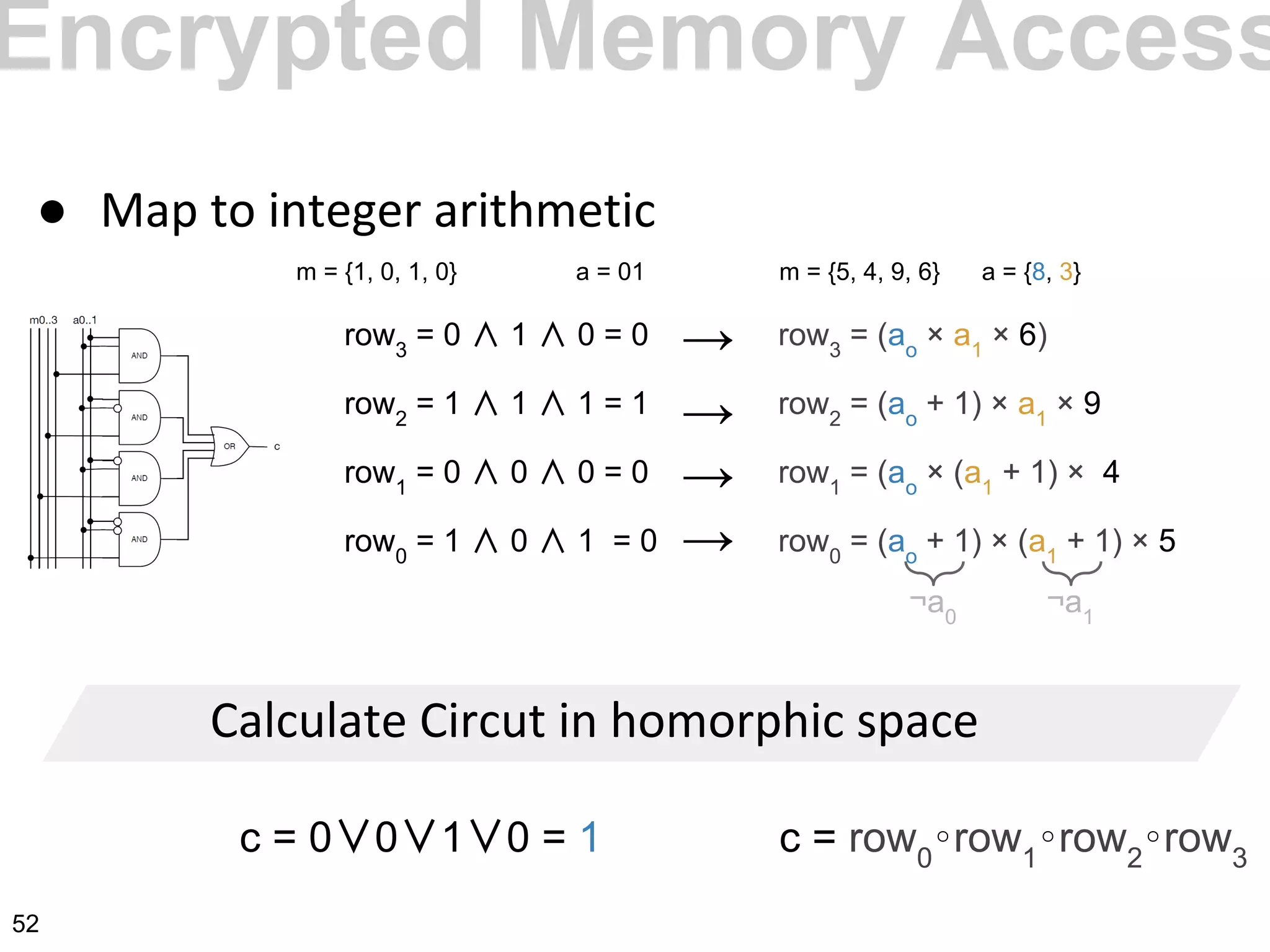 ●
c = row0
∘row1
∘row2
∘row3
row3
= 0 ∧ 1 ∧ 0 = 0
row2
= 1 ∧ 1 ∧ 1 = 1
row1
= 0 ∧ 0 ∧ 0 = 0
row0
= 1 ∧ 0 ∧ 1 = 0
row3
= (ao
× a1
× 6)
row2
= (ao
+ 1) × a1
× 9
row1
= (ao
× (a1
+ 1) × 4
row0
= (ao
+ 1) × (a1
+ 1) × 5
¬a0
¬a1
→
→
→
→
c = 0∨0∨1∨0 = 1
m = {1, 0, 1, 0} m = {5, 4, 9, 6} a = {8, 3}a = 01
Encrypted Memory Access
52
 