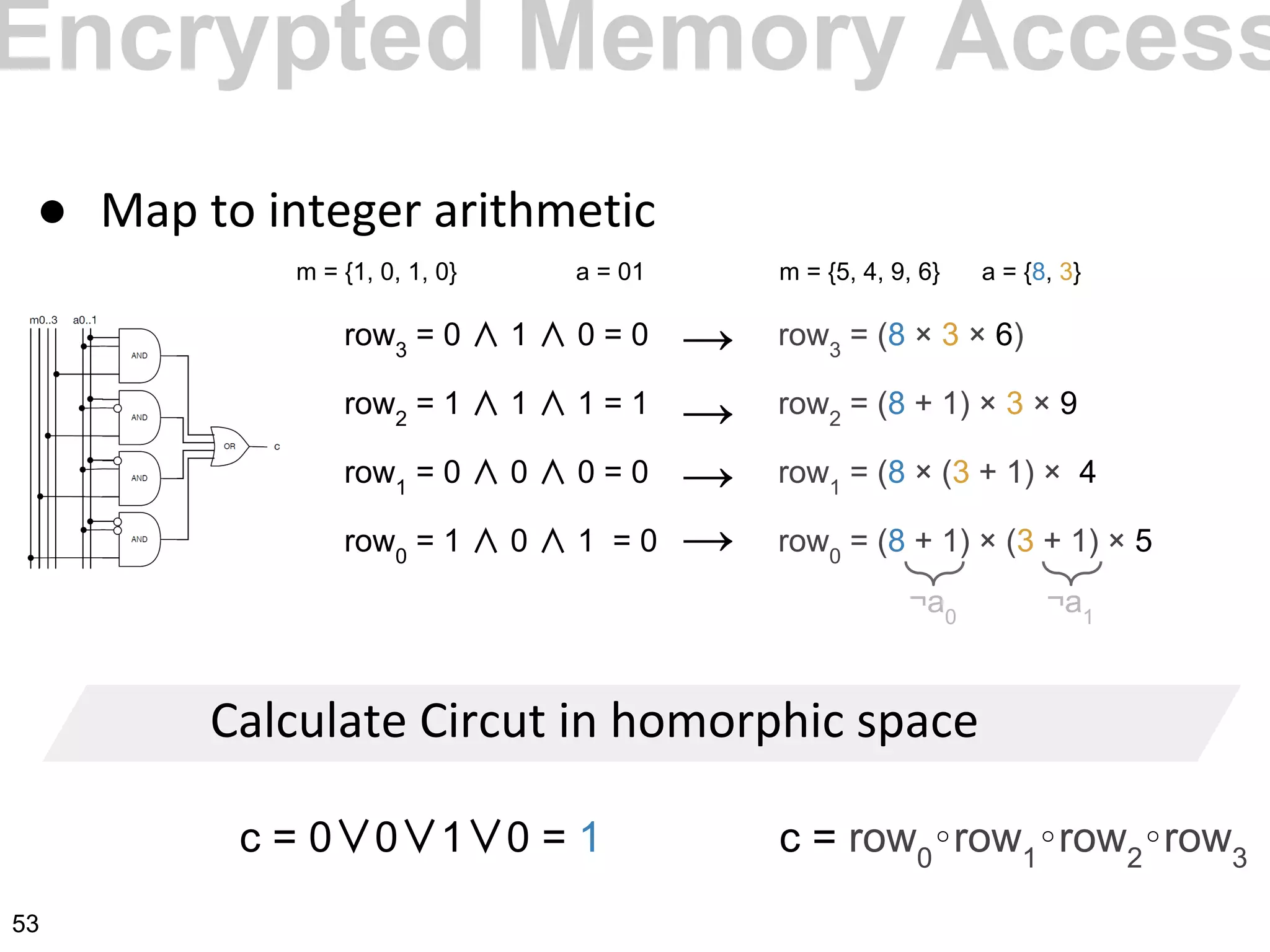 ●
c = row0
∘row1
∘row2
∘row3
row3
= 0 ∧ 1 ∧ 0 = 0
row2
= 1 ∧ 1 ∧ 1 = 1
row1
= 0 ∧ 0 ∧ 0 = 0
row0
= 1 ∧ 0 ∧ 1 = 0
row3
= (8 × 3 × 6)
row2
= (8 + 1) × 3 × 9
row1
= (8 × (3 + 1) × 4
row0
= (8 + 1) × (3 + 1) × 5
¬a0
¬a1
→
→
→
→
c = 0∨0∨1∨0 = 1
m = {1, 0, 1, 0} m = {5, 4, 9, 6} a = {8, 3}a = 01
Encrypted Memory Access
53
 