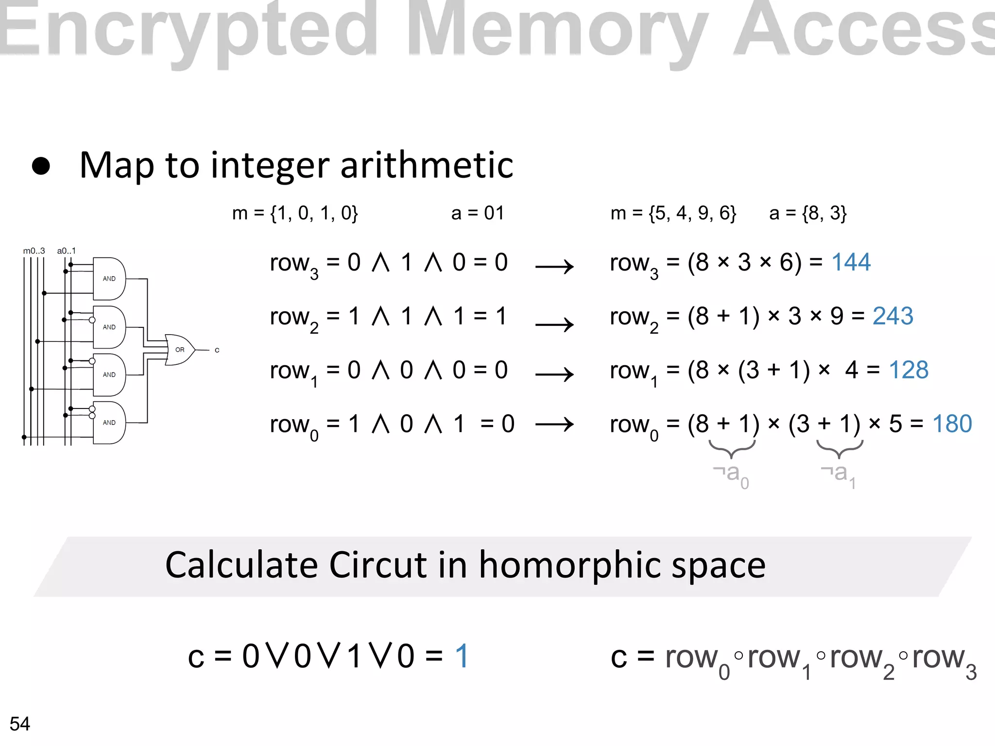 ●
c = row0
∘row1
∘row2
∘row3
row3
= 0 ∧ 1 ∧ 0 = 0
row2
= 1 ∧ 1 ∧ 1 = 1
row1
= 0 ∧ 0 ∧ 0 = 0
row0
= 1 ∧ 0 ∧ 1 = 0
row3
= (8 × 3 × 6) = 144
row2
= (8 + 1) × 3 × 9 = 243
row1
= (8 × (3 + 1) × 4 = 128
row0
= (8 + 1) × (3 + 1) × 5 = 180
¬a0
¬a1
→
→
→
→
c = 0∨0∨1∨0 = 1
m = {1, 0, 1, 0} m = {5, 4, 9, 6} a = {8, 3}a = 01
Encrypted Memory Access
54
 
