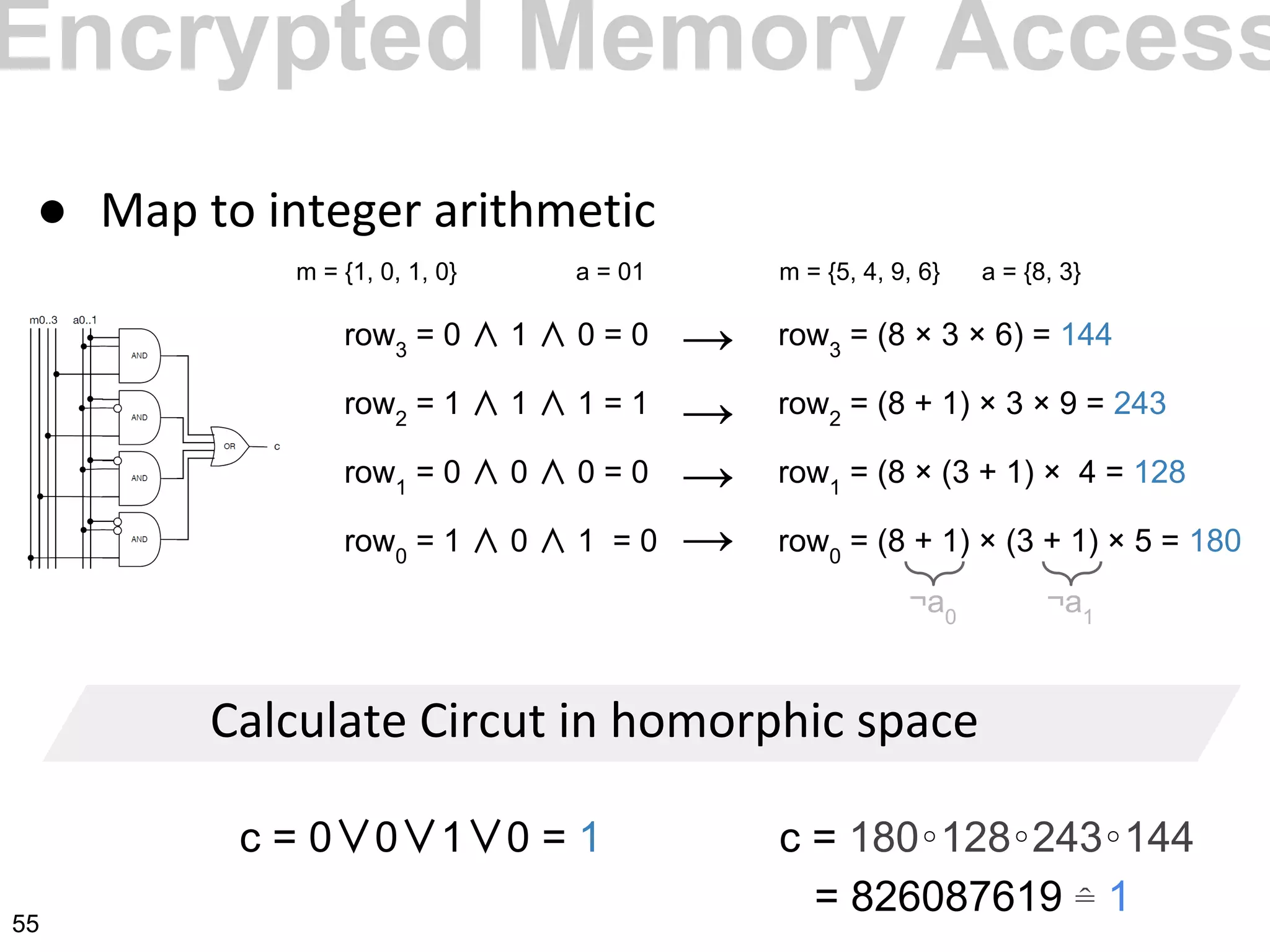 ●
c = 180∘128∘243∘144
= 826087619 ≙ 1
row3
= 0 ∧ 1 ∧ 0 = 0
row2
= 1 ∧ 1 ∧ 1 = 1
row1
= 0 ∧ 0 ∧ 0 = 0
row0
= 1 ∧ 0 ∧ 1 = 0
row3
= (8 × 3 × 6) = 144
row2
= (8 + 1) × 3 × 9 = 243
row1
= (8 × (3 + 1) × 4 = 128
row0
= (8 + 1) × (3 + 1) × 5 = 180
¬a0
¬a1
→
→
→
→
c = 0∨0∨1∨0 = 1
m = {1, 0, 1, 0} m = {5, 4, 9, 6} a = {8, 3}a = 01
Encrypted Memory Access
55
 