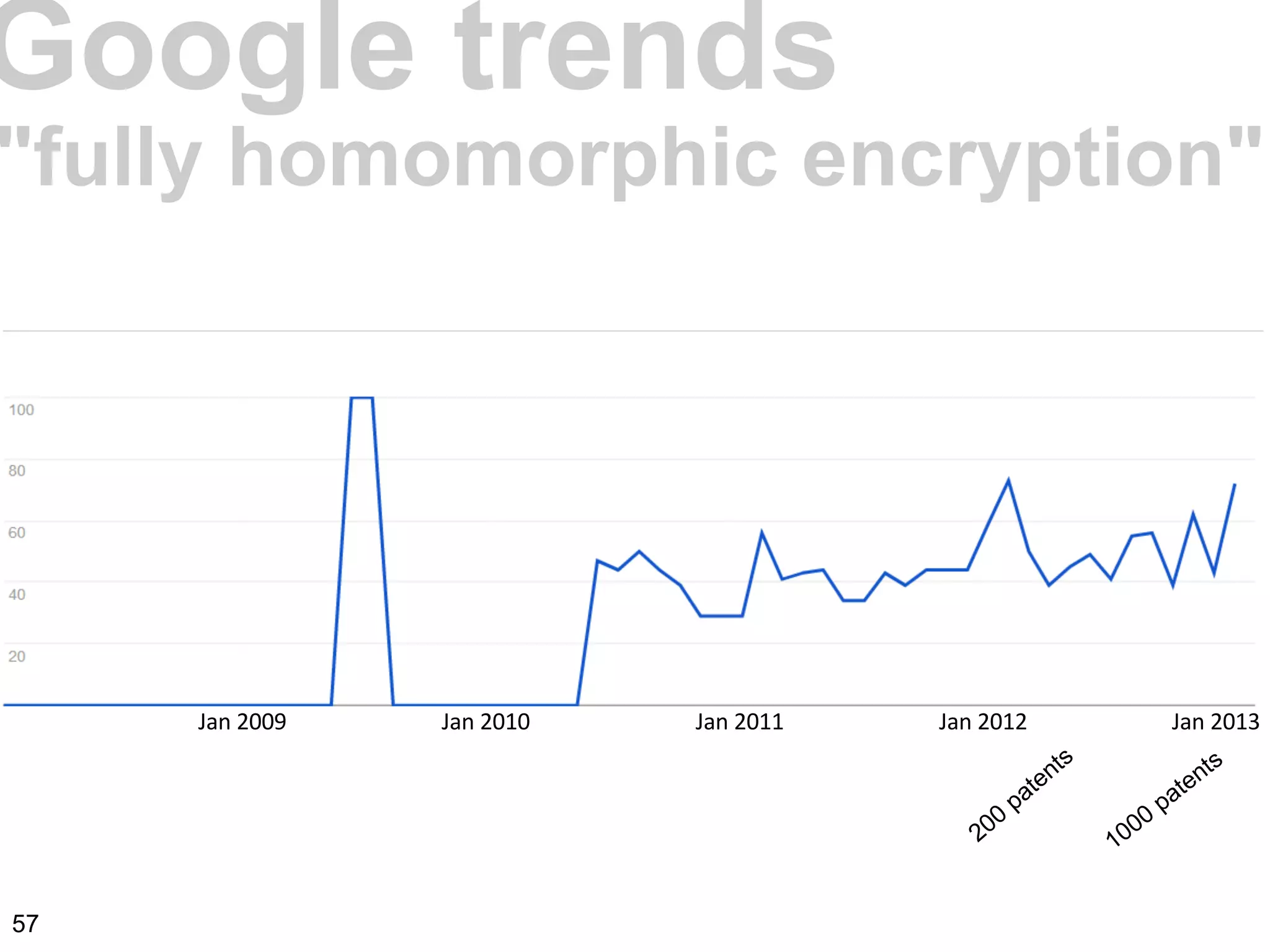"fully homomorphic encryption"
Google trends
1000
patents
200
patents
57
 