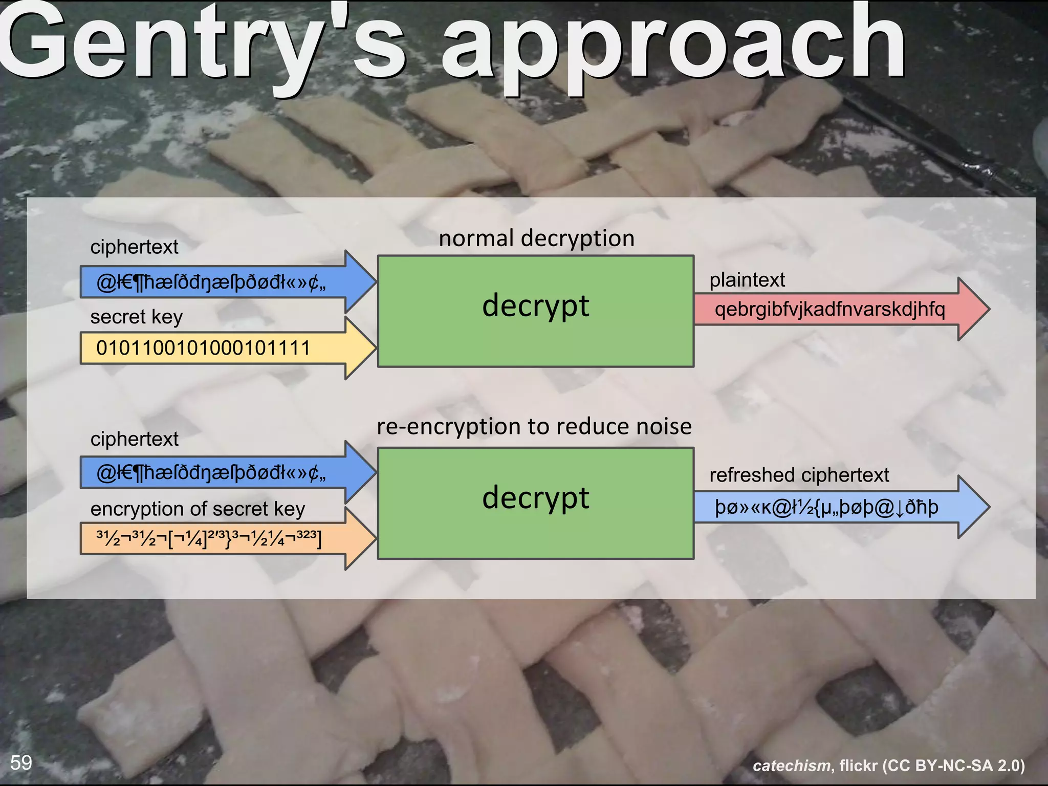 Gentry's approachGentry's approach
@ł€¶ħæſðđŋæſþðøđł«»¢„
0101100101000101111
@ł€¶ħæſðđŋæſþðøđł«»¢„
³½¬³½¬[¬¼]²′³}³¬½¼¬³²³]
qebrgibfvjkadfnvarskdjhfq
þø»«ĸ@ł½{µ„þøþ@↓ðħþ
plaintext
ciphertext
refreshed ciphertext
ciphertext
secret key
encryption of secret key
59 catechism, flickr (CC BY-NC-SA 2.0)
 
