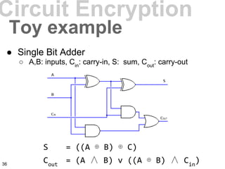 Circuit Encryption
● Single Bit Adder
○ A,B: inputs, Cin
: carry-in, S: sum, Cout
: carry-out
Toy example
S = ((A ⊕ B) ⊕ C)
Cout
= (A ∧ B) v ((A ⊕ B) ∧ Cin
)36
 