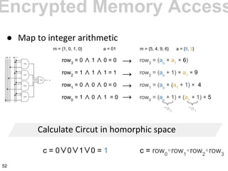 ●
c = row0
∘row1
∘row2
∘row3
row3
= 0 ∧ 1 ∧ 0 = 0
row2
= 1 ∧ 1 ∧ 1 = 1
row1
= 0 ∧ 0 ∧ 0 = 0
row0
= 1 ∧ 0 ∧ 1 = 0
row3
= (ao
× a1
× 6)
row2
= (ao
+ 1) × a1
× 9
row1
= (ao
× (a1
+ 1) × 4
row0
= (ao
+ 1) × (a1
+ 1) × 5
¬a0
¬a1
→
→
→
→
c = 0∨0∨1∨0 = 1
m = {1, 0, 1, 0} m = {5, 4, 9, 6} a = {8, 3}a = 01
Encrypted Memory Access
52
 