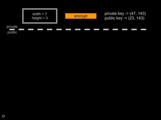 width = 7
height = 3
private
public
encrypt
private key := (47, 143)
public key := (23, 143)
17
 
