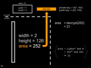 width = 7
height = 3
private
public
width = 2
height = 126
area = 252
area = decrypt(252)
= 21
private key := (47, 143)
public key := (23, 143)
decrypt
area = 21
area ≡ cipherd
mod N
≡ 25247
mod 143
= 21
23
 
