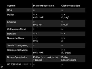 System Plaintext operation Cipher operation
RSA × ×
Paillier +, −
m×k, m+k
×, ÷
ck
, c×gk
ElGamal ×
m×k, mk
×
c×k, ck
Goldwasser-Micali ⊕ ×
Benaloh +, − ×, ÷
Naccache-Stern +, −
m×k
×, ÷
ck
Sander-Young-Yung × +
Okamoto-Uchiyama +, −
m×k, m+k
×, ÷
ck
, c+e(k)
Boneh-Goh-Nissim Paillier (+, −, m×k, m+k)
× (once)
Paillier
bilinear pairing
US 7'995'750 / ROT13 + +
27
 