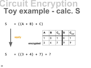 A B Cin
S Cout
1 0 1 0 1
3 4 7 ? ?encrypted
Circuit Encryption
Toy example - calc. S
S = ((A + B) + C)
S = ((3 + 4) + 7) = ?
apply
38
 