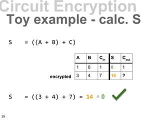 A B Cin
S Cout
1 0 1 0 1
3 4 7 14 ?encrypted
Circuit Encryption
Toy example - calc. S
S = ((A + B) + C)
S = ((3 + 4) + 7) = 14 ≙ 0
39
 
