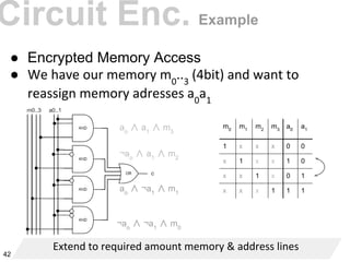 Circuit Enc.
● Encrypted Memory Access
●
Example
¬ao
∧ ¬a1
∧ m0
ao
∧ ¬a1
∧ m1
¬ao
∧ a1
∧ m2
ao
∧ a1
∧ m3
m0
m1
m2
m3
a0
a1
1 x x x 0 0
x 1 x x 1 0
x x 1 x 0 1
x x x 1 1 1
42
 