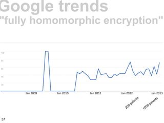 "fully homomorphic encryption"
Google trends
1000
patents
200
patents
57
 
