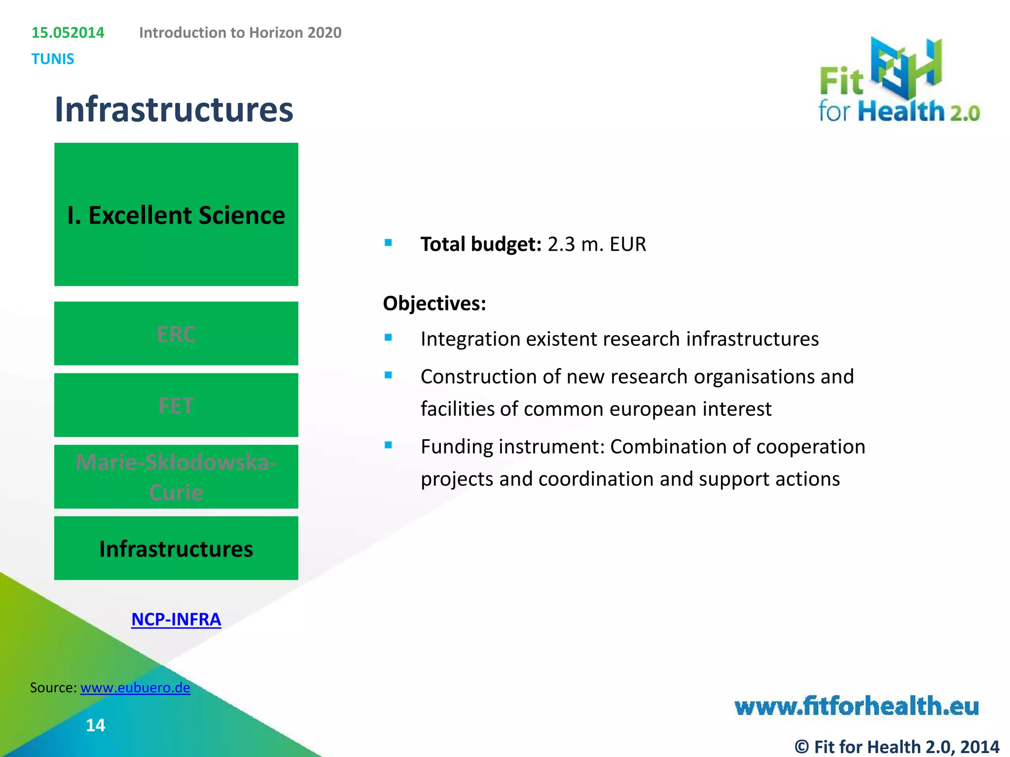 15.052014
TUNIS
Introduction to Horizon 2020
Infrastructures
I. Excellent Science
ERC
FET
Marie-Skłodowska-
Curie
Infrastructures
Source: www.eubuero.de
 Total budget: 2.3 m. EUR
Objectives:
 Integration existent research infrastructures
 Construction of new research organisations and
facilities of common european interest
 Funding instrument: Combination of cooperation
projects and coordination and support actions
NCP-INFRA
14
© Fit for Health 2.0, 2014
 