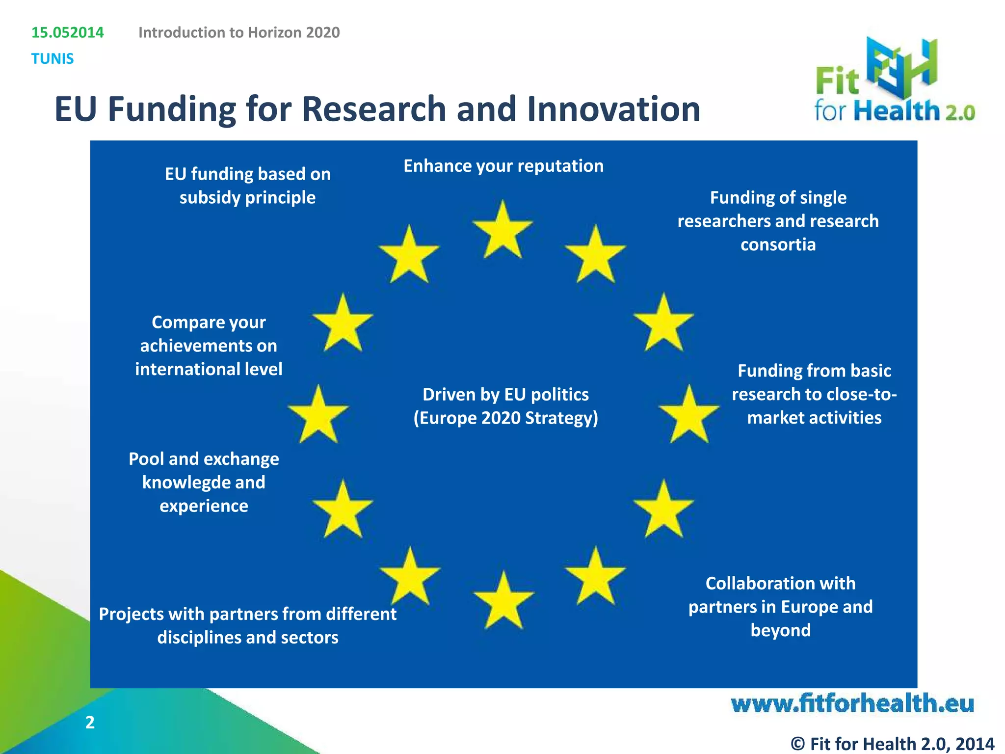 15.052014
TUNIS
Introduction to Horizon 2020
EU Funding for Research and Innovation
Driven by EU politics
(Europe 2020 Strategy)
Funding of single
researchers and research
consortia
Pool and exchange
knowlegde and
experience
Projects with partners from different
disciplines and sectors
EU funding based on
subsidy principle
Funding from basic
research to close-to-
market activities
Enhance your reputation
Compare your
achievements on
international level
Collaboration with
partners in Europe and
beyond
2
© Fit for Health 2.0, 2014
 