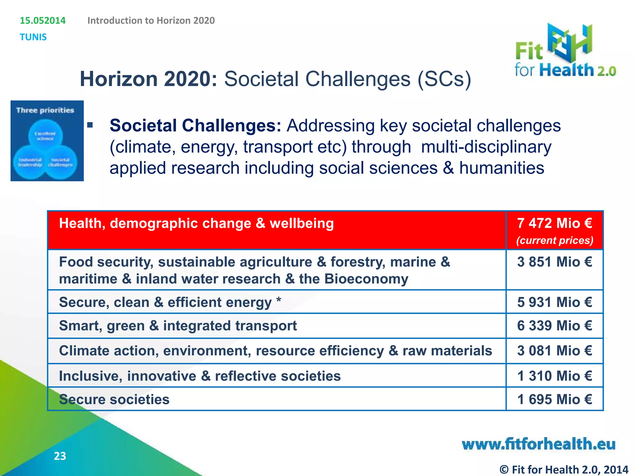 15.052014
TUNIS
Introduction to Horizon 2020
Horizon 2020: Societal Challenges (SCs)
 Societal Challenges: Addressing key societal challenges
(climate, energy, transport etc) through multi-disciplinary
applied research including social sciences & humanities
Health, demographic change & wellbeing 7 472 Mio €
(current prices)
Food security, sustainable agriculture & forestry, marine &
maritime & inland water research & the Bioeconomy
3 851 Mio €
Secure, clean & efficient energy * 5 931 Mio €
Smart, green & integrated transport 6 339 Mio €
Climate action, environment, resource efficiency & raw materials 3 081 Mio €
Inclusive, innovative & reflective societies 1 310 Mio €
Secure societies 1 695 Mio €
23
© Fit for Health 2.0, 2014
 