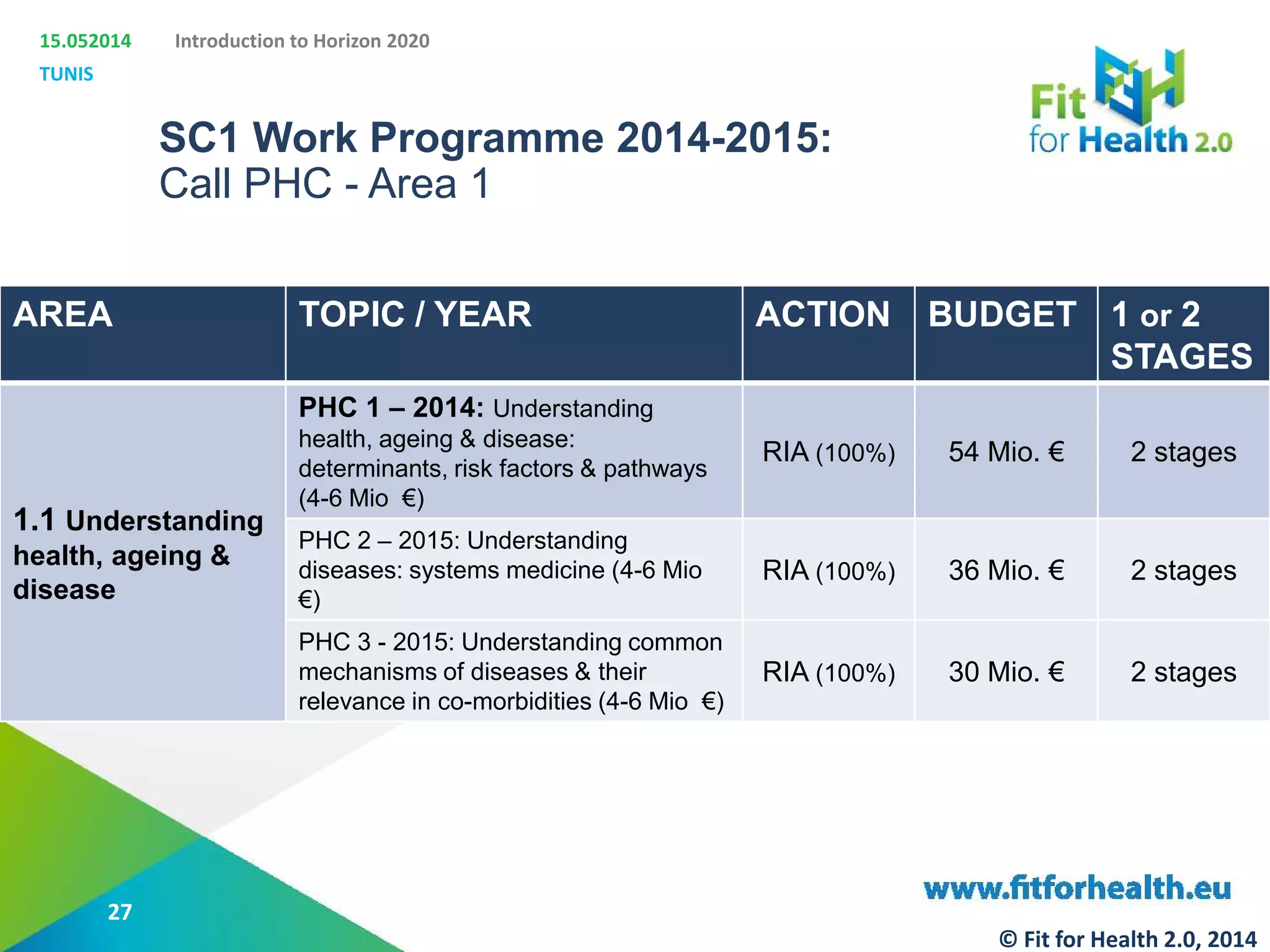 15.052014
TUNIS
Introduction to Horizon 2020
SC1 Work Programme 2014-2015:
Call PHC - Area 1
AREA TOPIC / YEAR ACTION BUDGET 1 or 2
STAGES
1.1 Understanding
health, ageing &
disease
PHC 1 – 2014: Understanding
health, ageing & disease:
determinants, risk factors & pathways
(4-6 Mio €)
RIA (100%) 54 Mio. € 2 stages
PHC 2 – 2015: Understanding
diseases: systems medicine (4-6 Mio
€)
RIA (100%) 36 Mio. € 2 stages
PHC 3 - 2015: Understanding common
mechanisms of diseases & their
relevance in co-morbidities (4-6 Mio €)
RIA (100%) 30 Mio. € 2 stages
27
© Fit for Health 2.0, 2014
 