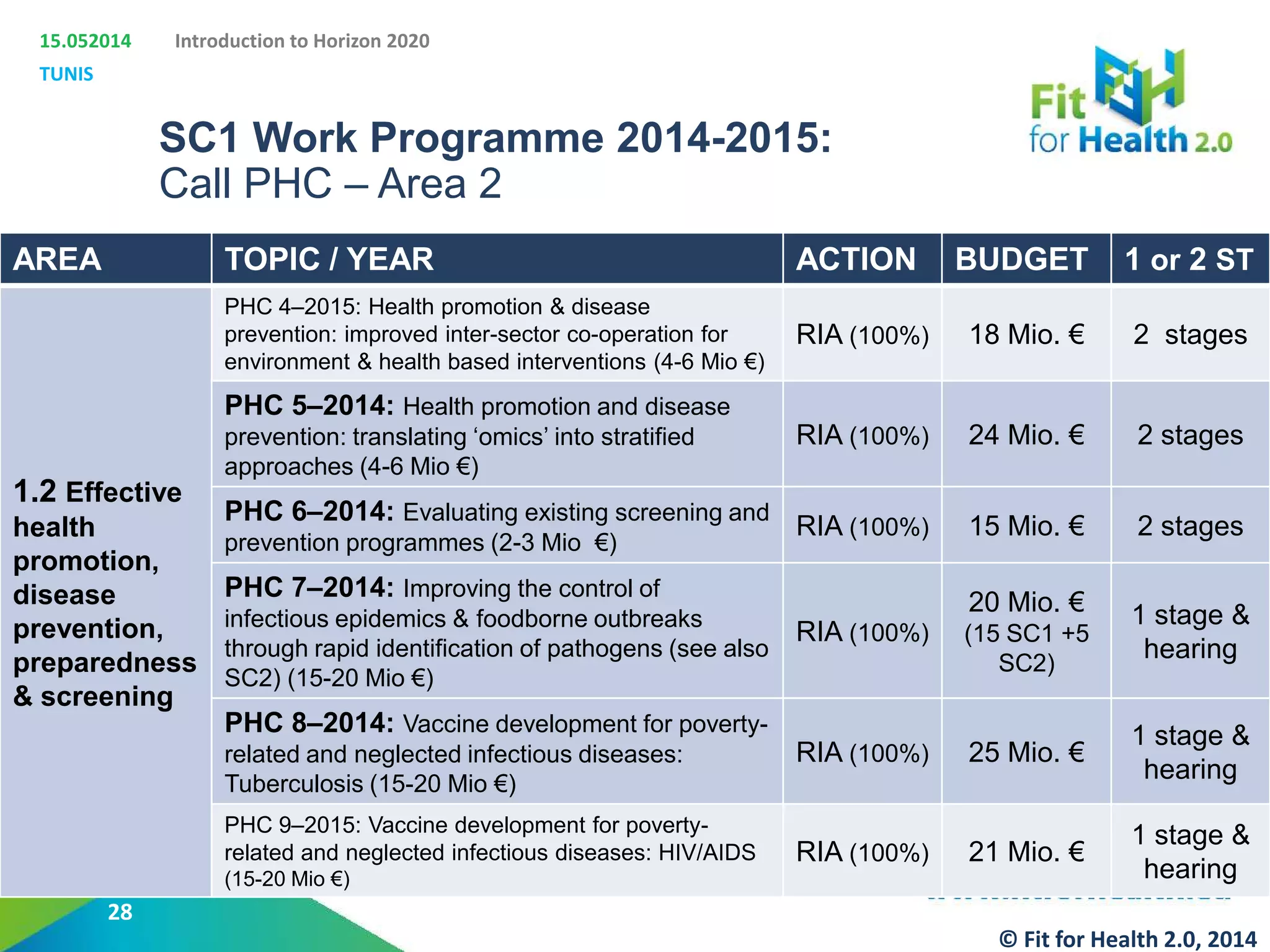 15.052014
TUNIS
Introduction to Horizon 2020
SC1 Work Programme 2014-2015:
Call PHC – Area 2
AREA TOPIC / YEAR ACTION BUDGET 1 or 2 ST
1.2 Effective
health
promotion,
disease
prevention,
preparedness
& screening
PHC 4–2015: Health promotion & disease
prevention: improved inter-sector co-operation for
environment & health based interventions (4-6 Mio €)
RIA (100%) 18 Mio. € 2 stages
PHC 5–2014: Health promotion and disease
prevention: translating ‘omics’ into stratified
approaches (4-6 Mio €)
RIA (100%) 24 Mio. € 2 stages
PHC 6–2014: Evaluating existing screening and
prevention programmes (2-3 Mio €)
RIA (100%) 15 Mio. € 2 stages
PHC 7–2014: Improving the control of
infectious epidemics & foodborne outbreaks
through rapid identification of pathogens (see also
SC2) (15-20 Mio €)
RIA (100%)
20 Mio. €
(15 SC1 +5
SC2)
1 stage &
hearing
PHC 8–2014: Vaccine development for poverty-
related and neglected infectious diseases:
Tuberculosis (15-20 Mio €)
RIA (100%) 25 Mio. €
1 stage &
hearing
PHC 9–2015: Vaccine development for poverty-
related and neglected infectious diseases: HIV/AIDS
(15-20 Mio €)
RIA (100%) 21 Mio. €
1 stage &
hearing
28
© Fit for Health 2.0, 2014
 