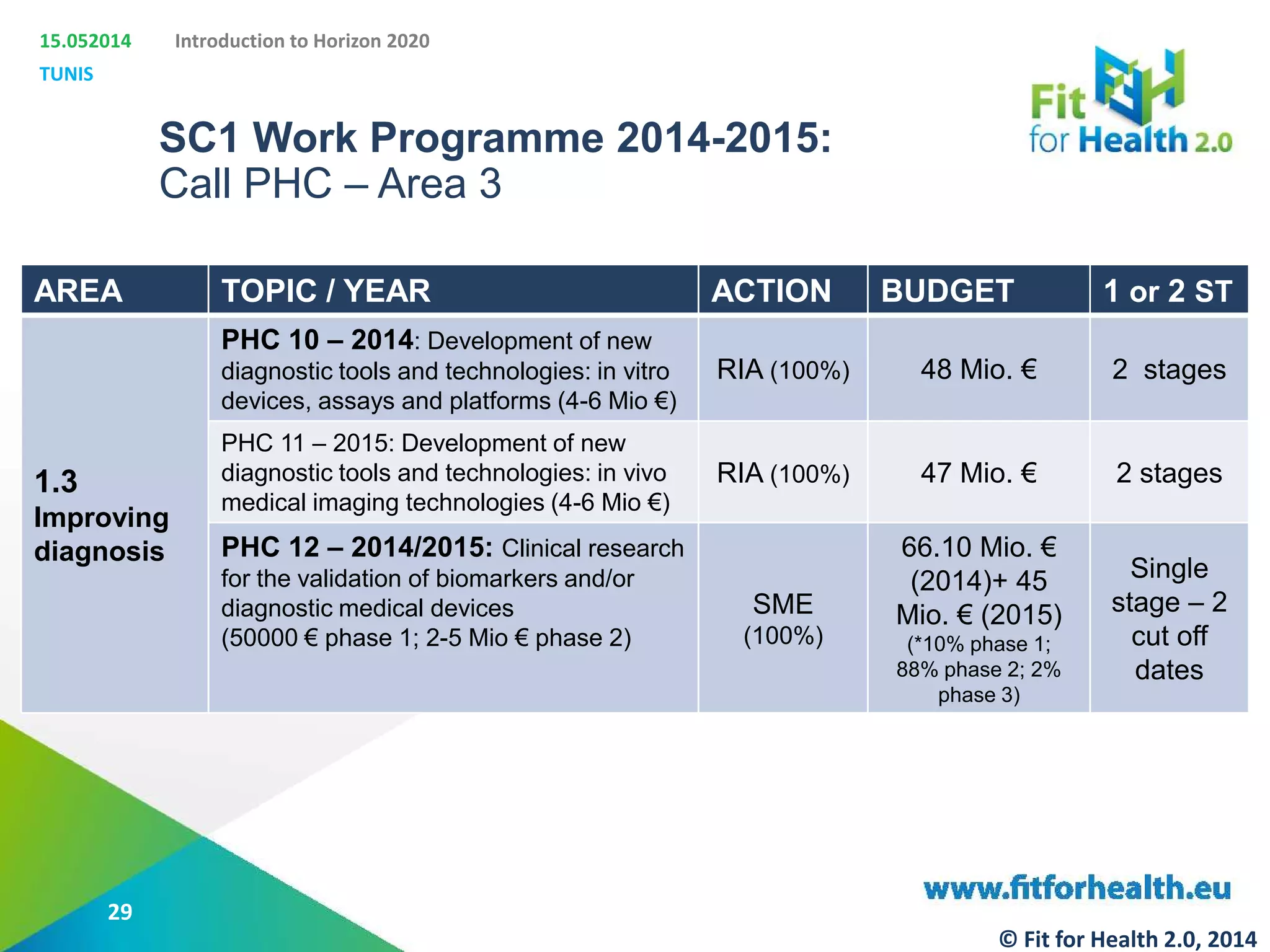 15.052014
TUNIS
Introduction to Horizon 2020
SC1 Work Programme 2014-2015:
Call PHC – Area 3
AREA TOPIC / YEAR ACTION BUDGET 1 or 2 ST
1.3
Improving
diagnosis
PHC 10 – 2014: Development of new
diagnostic tools and technologies: in vitro
devices, assays and platforms (4-6 Mio €)
RIA (100%) 48 Mio. € 2 stages
PHC 11 – 2015: Development of new
diagnostic tools and technologies: in vivo
medical imaging technologies (4-6 Mio €)
RIA (100%) 47 Mio. € 2 stages
PHC 12 – 2014/2015: Clinical research
for the validation of biomarkers and/or
diagnostic medical devices
(50000 € phase 1; 2-5 Mio € phase 2)
SME
(100%)
66.10 Mio. €
(2014)+ 45
Mio. € (2015)
(*10% phase 1;
88% phase 2; 2%
phase 3)
Single
stage – 2
cut off
dates
29
© Fit for Health 2.0, 2014
 