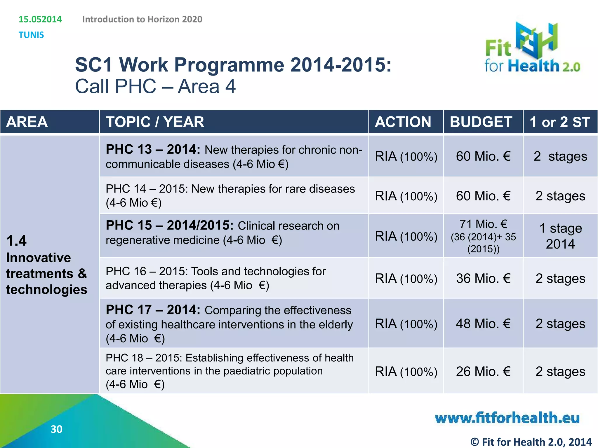 15.052014
TUNIS
Introduction to Horizon 2020
SC1 Work Programme 2014-2015:
Call PHC – Area 4
AREA TOPIC / YEAR ACTION BUDGET 1 or 2 ST
1.4
Innovative
treatments &
technologies
PHC 13 – 2014: New therapies for chronic non-
communicable diseases (4-6 Mio €)
RIA (100%) 60 Mio. € 2 stages
PHC 14 – 2015: New therapies for rare diseases
(4-6 Mio €)
RIA (100%) 60 Mio. € 2 stages
PHC 15 – 2014/2015: Clinical research on
regenerative medicine (4-6 Mio €) RIA (100%)
71 Mio. €
(36 (2014)+ 35
(2015))
1 stage
2014
PHC 16 – 2015: Tools and technologies for
advanced therapies (4-6 Mio €)
RIA (100%) 36 Mio. € 2 stages
PHC 17 – 2014: Comparing the effectiveness
of existing healthcare interventions in the elderly
(4-6 Mio €)
RIA (100%) 48 Mio. € 2 stages
PHC 18 – 2015: Establishing effectiveness of health
care interventions in the paediatric population
(4-6 Mio €)
RIA (100%) 26 Mio. € 2 stages
30
© Fit for Health 2.0, 2014
 
