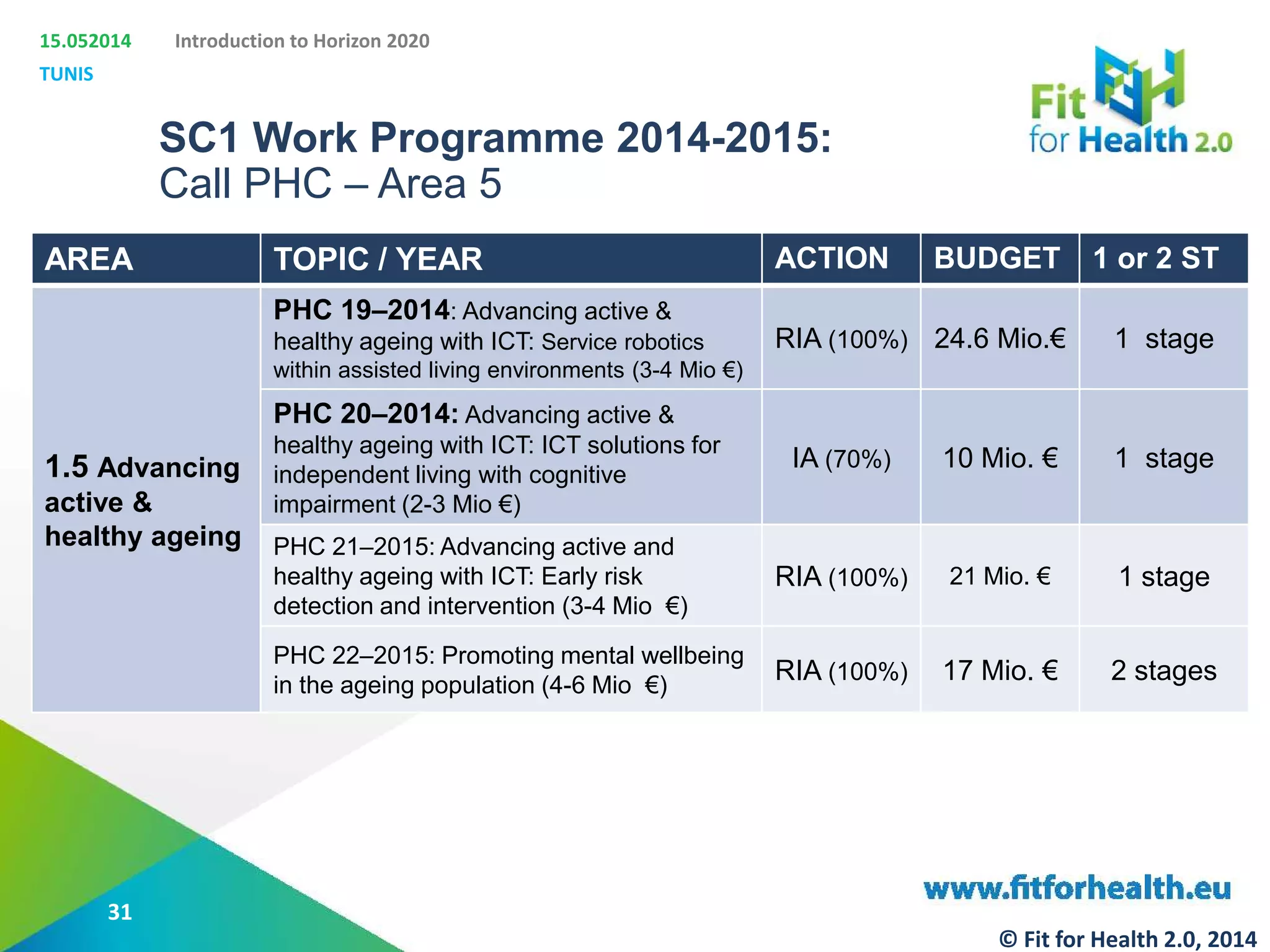15.052014
TUNIS
Introduction to Horizon 2020
SC1 Work Programme 2014-2015:
Call PHC – Area 5
AREA TOPIC / YEAR ACTION BUDGET 1 or 2 ST
1.5 Advancing
active &
healthy ageing
PHC 19–2014: Advancing active &
healthy ageing with ICT: Service robotics
within assisted living environments (3-4 Mio €)
RIA (100%) 24.6 Mio.€ 1 stage
PHC 20–2014: Advancing active &
healthy ageing with ICT: ICT solutions for
independent living with cognitive
impairment (2-3 Mio €)
IA (70%) 10 Mio. € 1 stage
PHC 21–2015: Advancing active and
healthy ageing with ICT: Early risk
detection and intervention (3-4 Mio €)
RIA (100%) 21 Mio. € 1 stage
PHC 22–2015: Promoting mental wellbeing
in the ageing population (4-6 Mio €)
RIA (100%) 17 Mio. € 2 stages
31
© Fit for Health 2.0, 2014
 