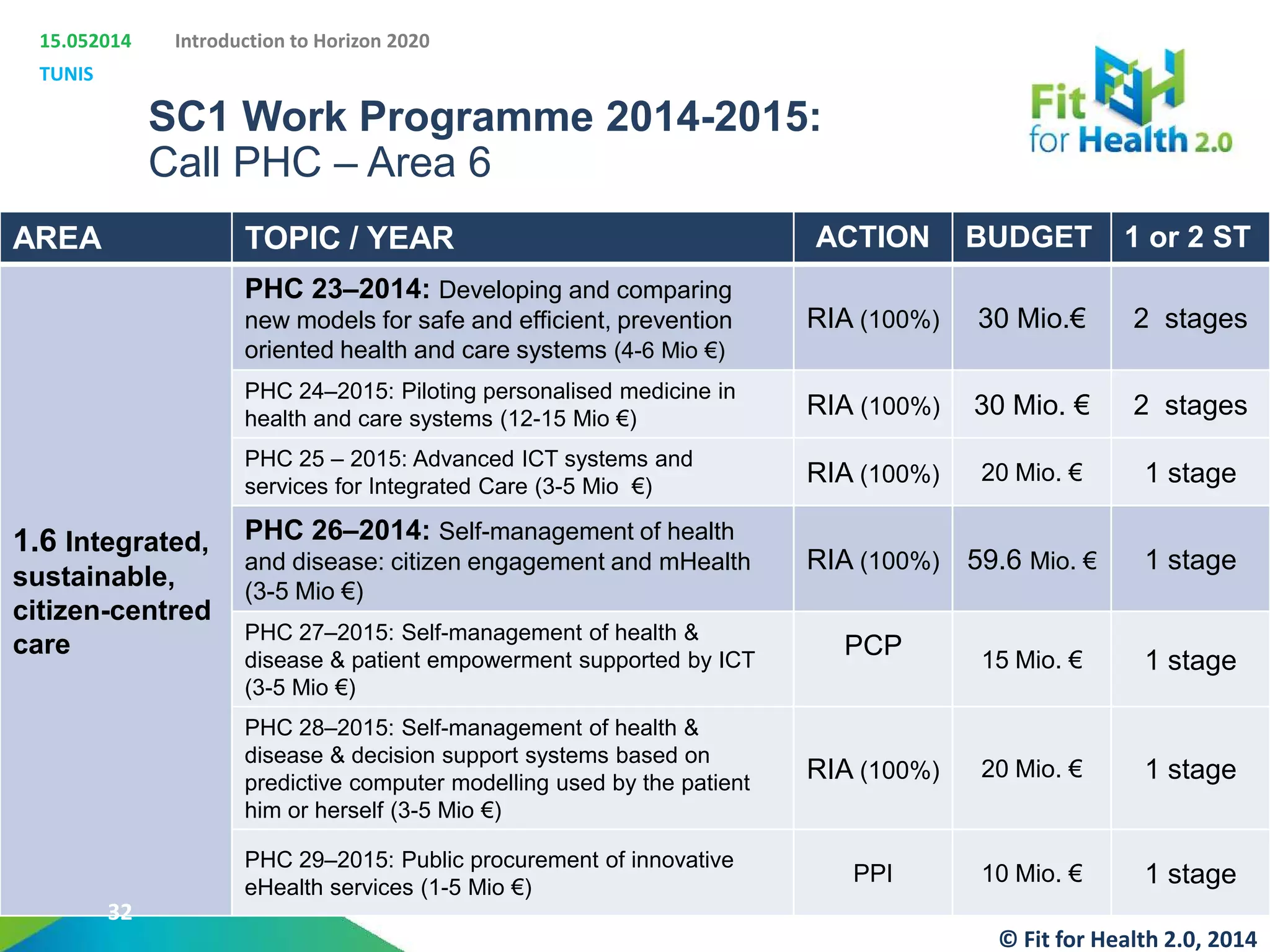 15.052014
TUNIS
Introduction to Horizon 2020
SC1 Work Programme 2014-2015:
Call PHC – Area 6
AREA TOPIC / YEAR ACTION BUDGET 1 or 2 ST
1.6 Integrated,
sustainable,
citizen-centred
care
PHC 23–2014: Developing and comparing
new models for safe and efficient, prevention
oriented health and care systems (4-6 Mio €)
RIA (100%) 30 Mio.€ 2 stages
PHC 24–2015: Piloting personalised medicine in
health and care systems (12-15 Mio €)
RIA (100%) 30 Mio. € 2 stages
PHC 25 – 2015: Advanced ICT systems and
services for Integrated Care (3-5 Mio €)
RIA (100%) 20 Mio. € 1 stage
PHC 26–2014: Self-management of health
and disease: citizen engagement and mHealth
(3-5 Mio €)
RIA (100%) 59.6 Mio. € 1 stage
PHC 27–2015: Self-management of health &
disease & patient empowerment supported by ICT
(3-5 Mio €)
PCP 15 Mio. € 1 stage
PHC 28–2015: Self-management of health &
disease & decision support systems based on
predictive computer modelling used by the patient
him or herself (3-5 Mio €)
RIA (100%) 20 Mio. € 1 stage
PHC 29–2015: Public procurement of innovative
eHealth services (1-5 Mio €)
PPI 10 Mio. € 1 stage
32
© Fit for Health 2.0, 2014
 