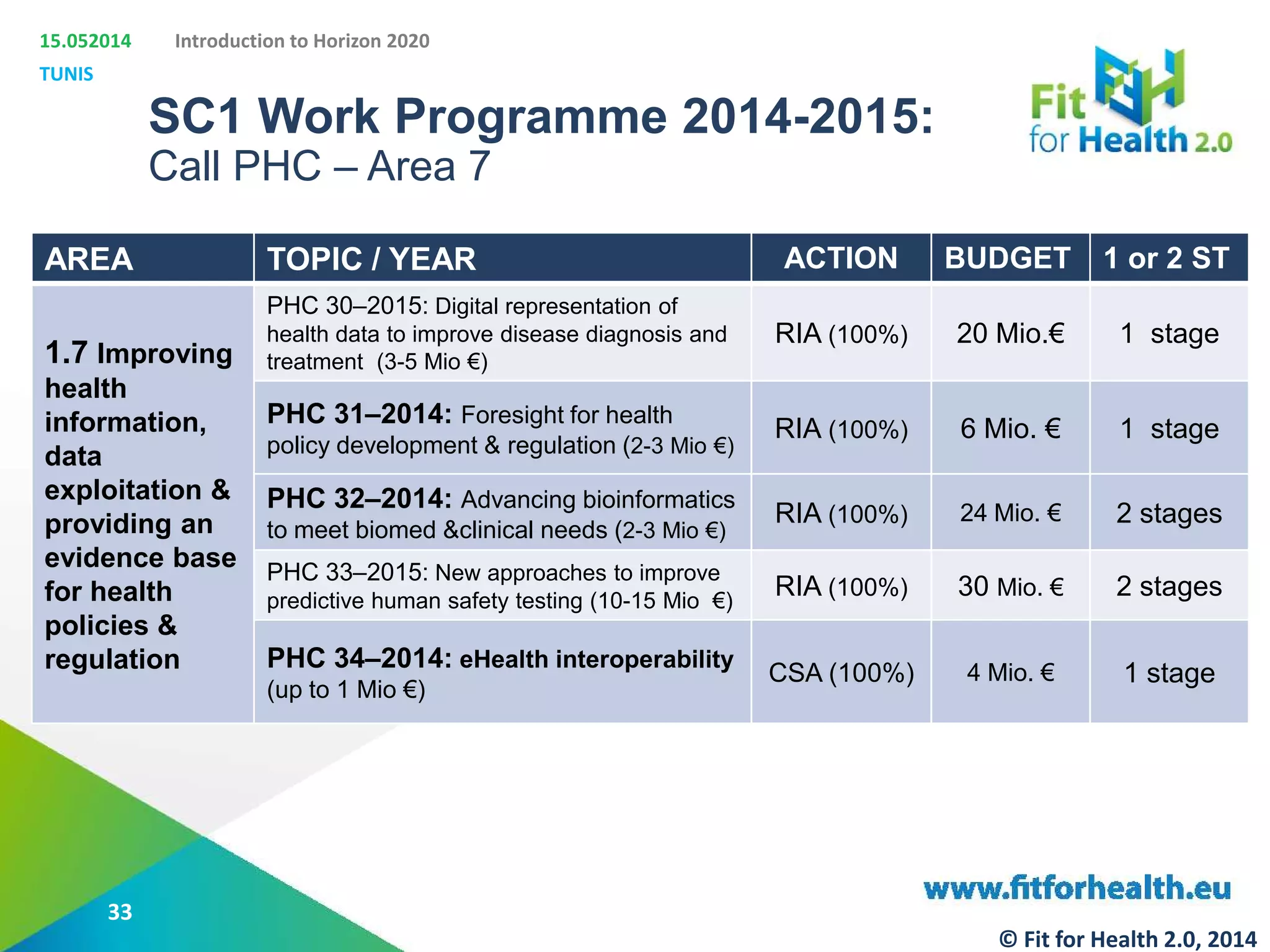 15.052014
TUNIS
Introduction to Horizon 2020
SC1 Work Programme 2014-2015:
Call PHC – Area 7
AREA TOPIC / YEAR ACTION BUDGET 1 or 2 ST
1.7 Improving
health
information,
data
exploitation &
providing an
evidence base
for health
policies &
regulation
PHC 30–2015: Digital representation of
health data to improve disease diagnosis and
treatment (3-5 Mio €)
RIA (100%) 20 Mio.€ 1 stage
PHC 31–2014: Foresight for health
policy development & regulation (2-3 Mio €)
RIA (100%) 6 Mio. € 1 stage
PHC 32–2014: Advancing bioinformatics
to meet biomed &clinical needs (2-3 Mio €)
RIA (100%) 24 Mio. € 2 stages
PHC 33–2015: New approaches to improve
predictive human safety testing (10-15 Mio €)
RIA (100%) 30 Mio. € 2 stages
PHC 34–2014: eHealth interoperability
(up to 1 Mio €)
CSA (100%) 4 Mio. € 1 stage
33
© Fit for Health 2.0, 2014
 