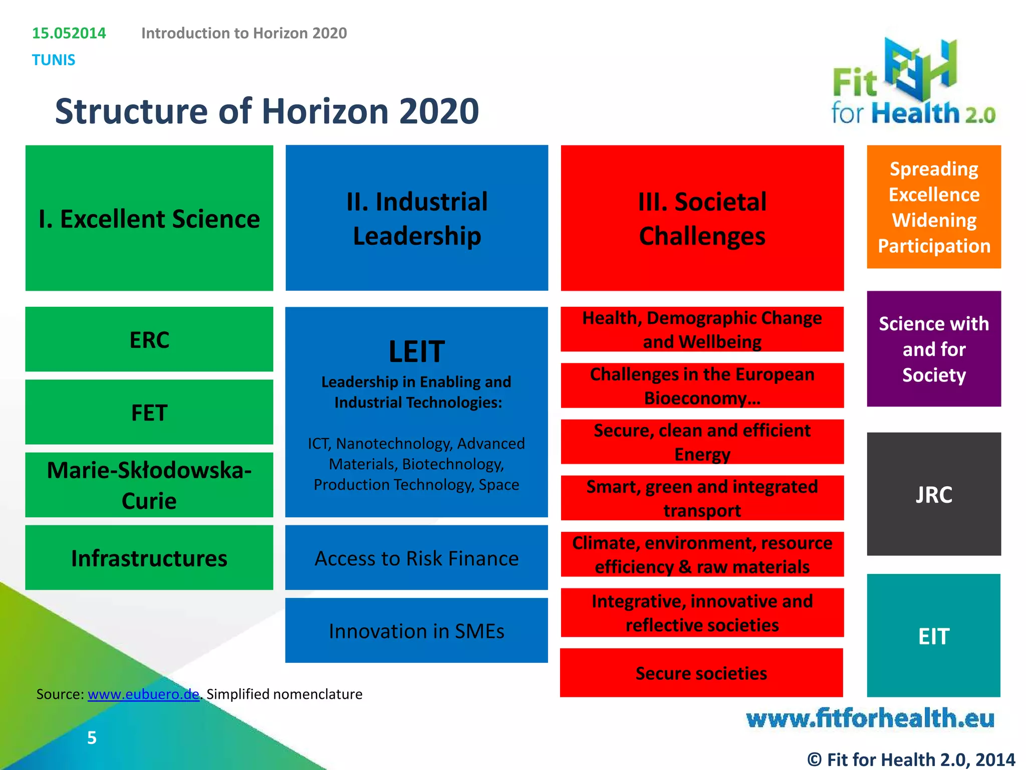 15.052014
TUNIS
Introduction to Horizon 2020
Structure of Horizon 2020
Source: www.eubuero.de. Simplified nomenclature
I. Excellent Science
II. Industrial
Leadership
III. Societal
Challenges
LEIT
Leadership in Enabling and
Industrial Technologies:
ICT, Nanotechnology, Advanced
Materials, Biotechnology,
Production Technology, Space
Access to Risk Finance
Innovation in SMEs
ERC
FET
Marie-Skłodowska-
Curie
Infrastructures
JRC
EIT
Health, Demographic Change
and Wellbeing
Challenges in the European
Bioeconomy…
Secure, clean and efficient
Energy
Smart, green and integrated
transport
Climate, environment, resource
efficiency & raw materials
Integrative, innovative and
reflective societies
Secure societies
Spreading
Excellence
Widening
Participation
Science with
and for
Society
5
© Fit for Health 2.0, 2014
 