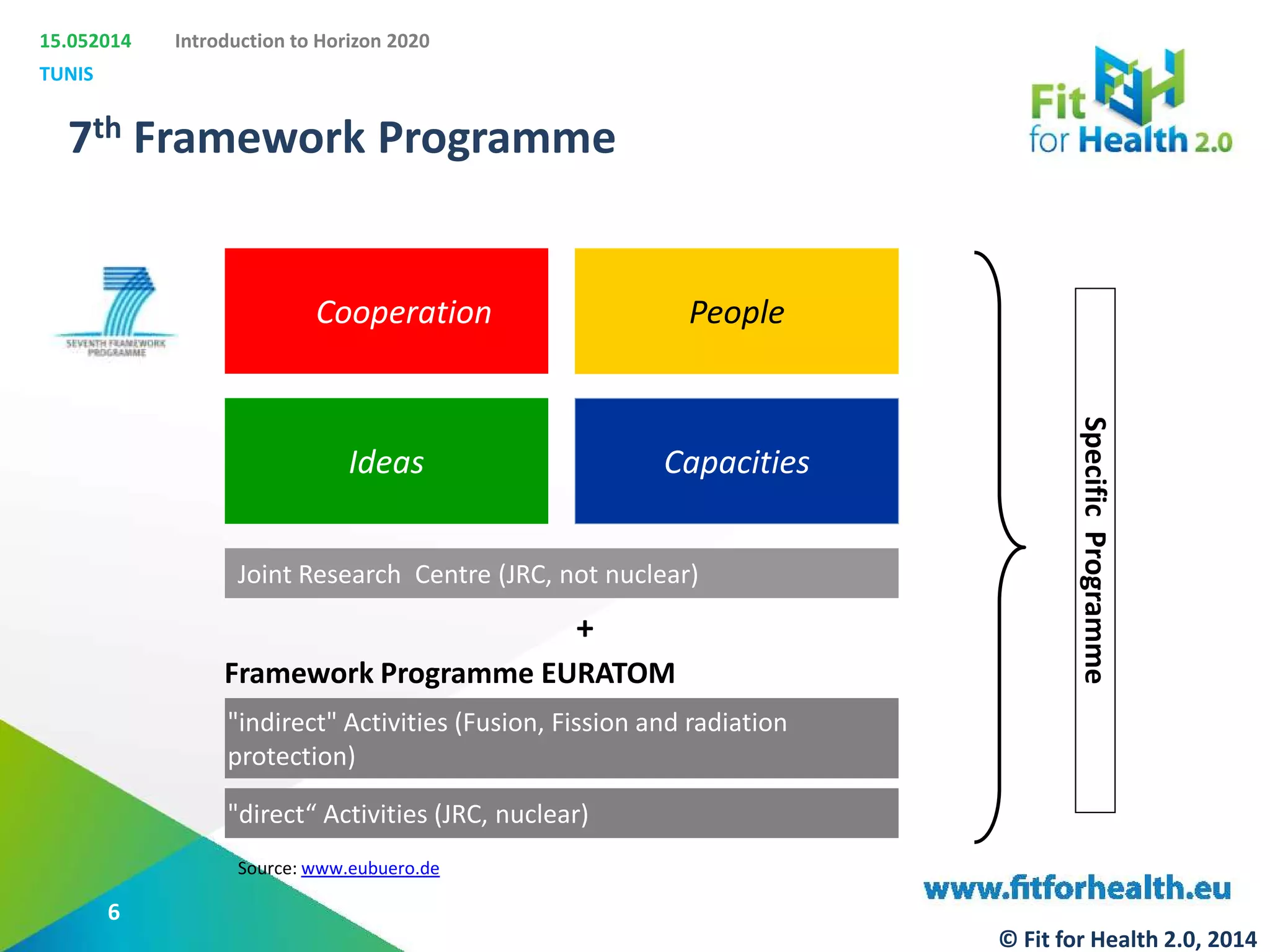 15.052014
TUNIS
Introduction to Horizon 2020
"direct“ Activities (JRC, nuclear)
+
SpecificProgramme
Cooperation People
Ideas Capacities
Joint Research Centre (JRC, not nuclear)
"indirect" Activities (Fusion, Fission and radiation
protection)
Framework Programme EURATOM
Source: www.eubuero.de
7th Framework Programme
6
© Fit for Health 2.0, 2014
 