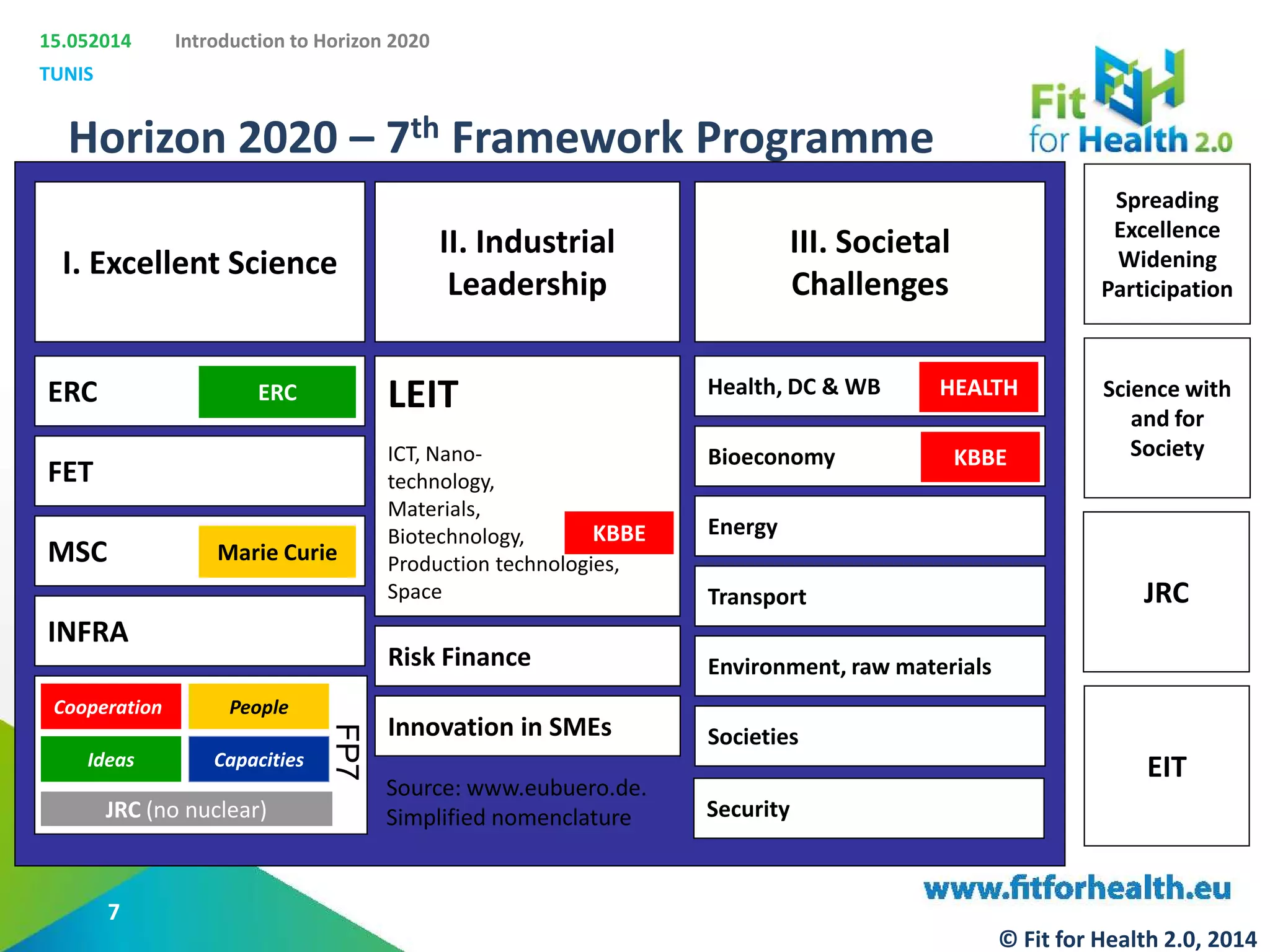 15.052014
TUNIS
Introduction to Horizon 2020
Horizon 2020 – 7th Framework Programme
FP7
I. Excellent Science
II. Industrial
Leadership
III. Societal
Challenges
LEIT
ICT, Nano-
technology,
Materials,
Biotechnology,
Production technologies,
Space
Risk Finance
Innovation in SMEs
ERC
FET
MSC
INFRA
JRC
EIT
Health, DC & WB
Bioeconomy
Energy
Transport
Environment, raw materials
Societies
Security
Spreading
Excellence
Widening
Participation
Science with
and for
Society
ERC
Marie Curie
KBBE
Cooperation People
Ideas Capacities
JRC (no nuclear)
HEALTH
KBBE
Source: www.eubuero.de.
Simplified nomenclature
7
© Fit for Health 2.0, 2014
 