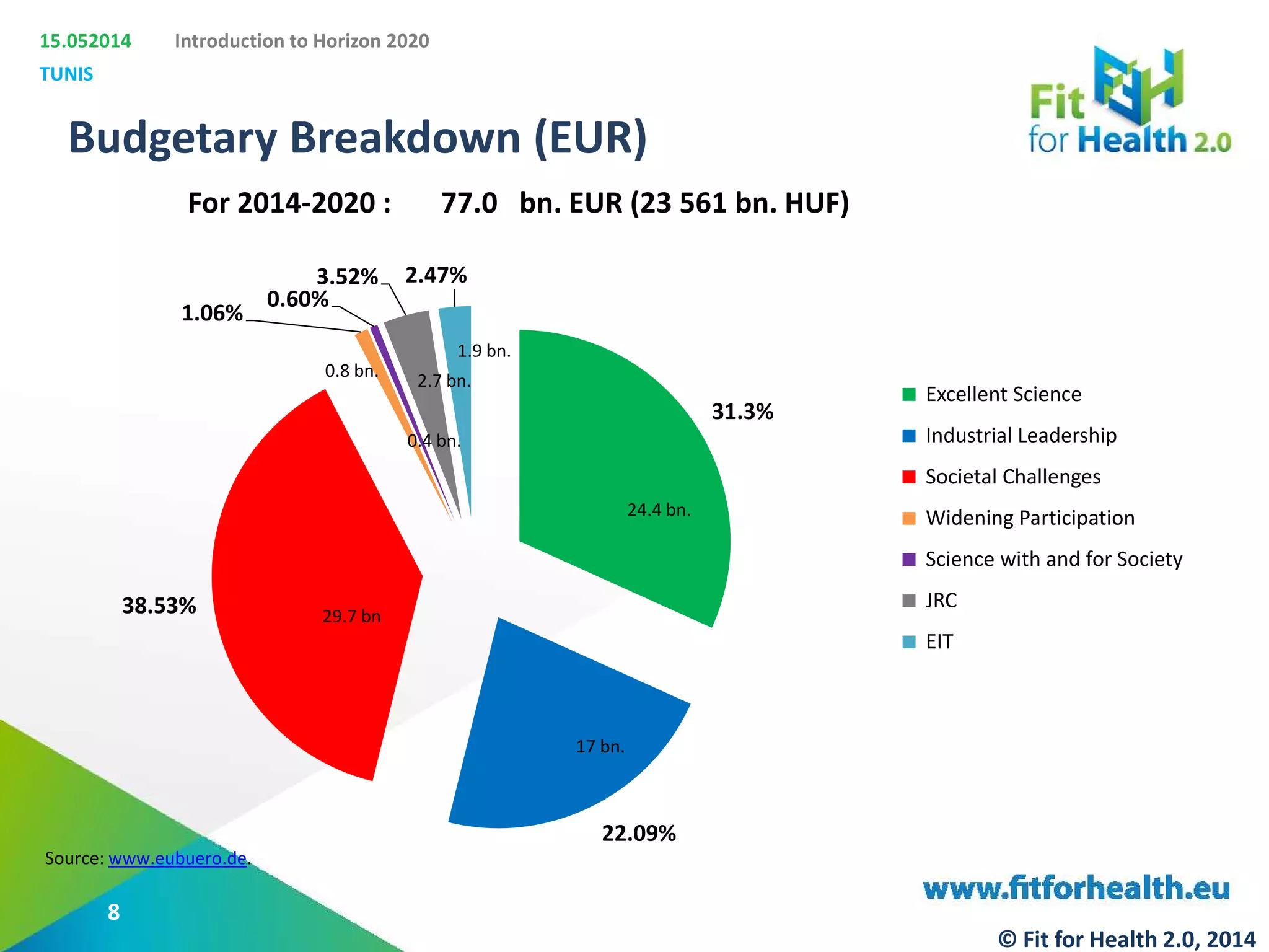 15.052014
TUNIS
Introduction to Horizon 2020
Source: www.eubuero.de.
Budgetary Breakdown (EUR)
31.3%
22.09%
38.53%
1.06%
0.60%
3.52% 2.47%
Excellent Science
Industrial Leadership
Societal Challenges
Widening Participation
Science with and for Society
JRC
EIT
29.7 bn
24.4 bn.
17 bn.
1.9 bn.
2.7 bn.
0.8 bn.
0.4 bn.
For 2014-2020 : 77.0 bn. EUR (23 561 bn. HUF)
8
© Fit for Health 2.0, 2014
 