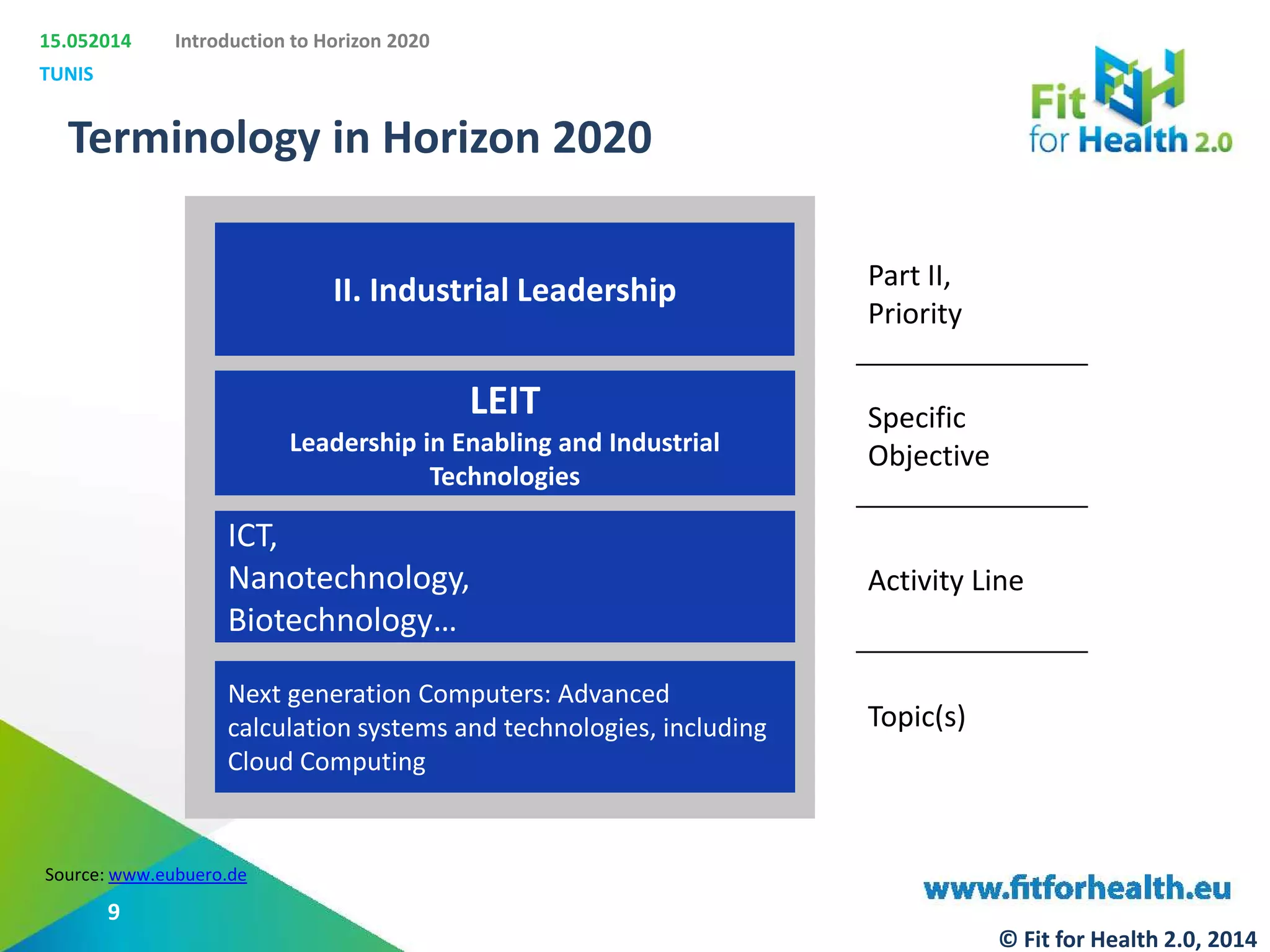 15.052014
TUNIS
Introduction to Horizon 2020
Source: www.eubuero.de
Terminology in Horizon 2020
II. Industrial Leadership
LEIT
Leadership in Enabling and Industrial
Technologies
ICT,
Nanotechnology,
Biotechnology…
Part II,
Priority
Specific
Objective
Activity Line
Topic(s)
Next generation Computers: Advanced
calculation systems and technologies, including
Cloud Computing
9
© Fit for Health 2.0, 2014
 